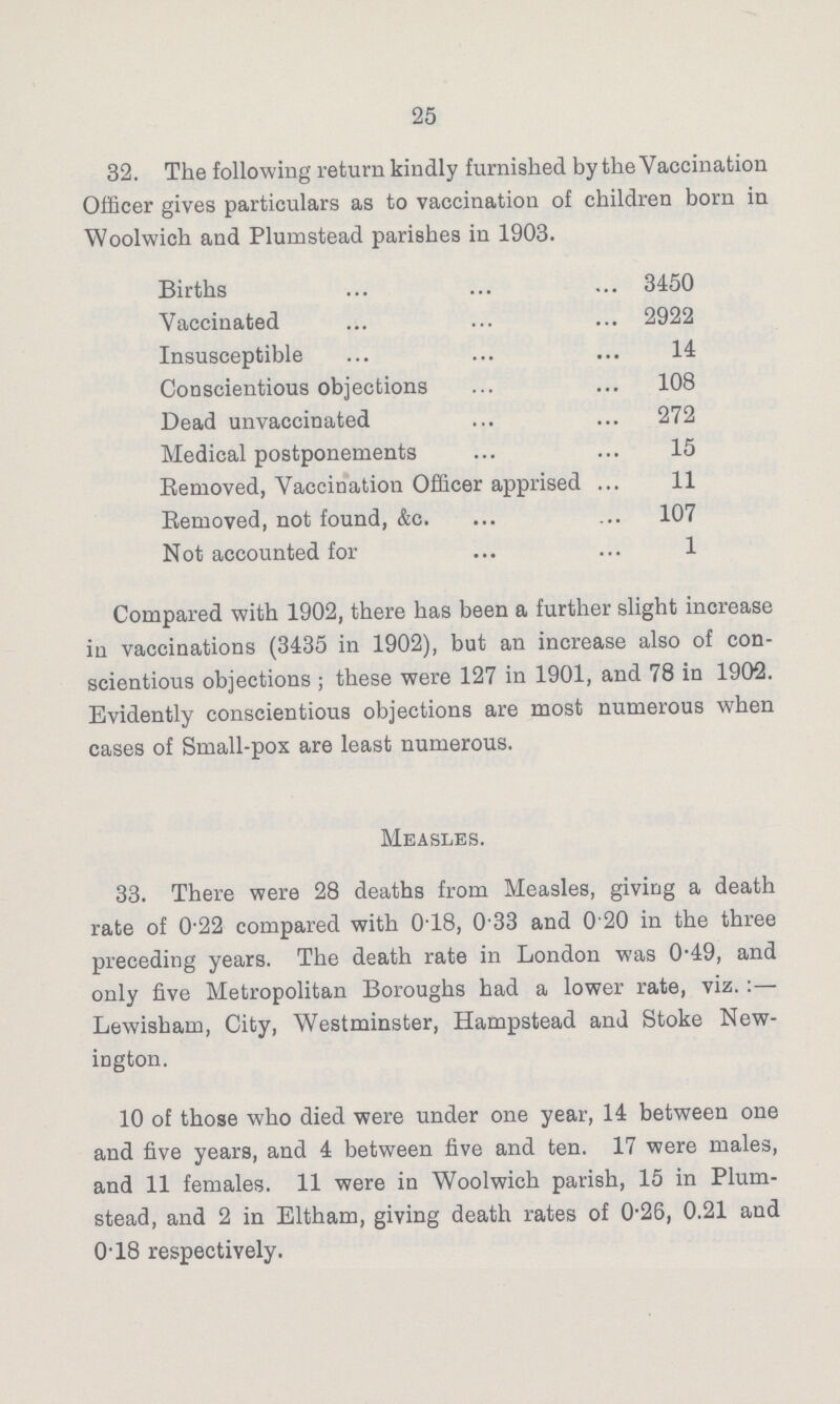 25 32. The following return kindly furnished by the Vaccination Officer gives particulars as to vaccination of children born in Woolwich and Plumstead parishes in 1903. Births 3450 Vaccinated 2922 Insusceptible 14 Conscientious objections 108 Dead unvaccinated 272 Medical postponements 15 Removed, Vaccination Officer apprised 11 Removed, not found, &c. 107 Not accounted for 1 Compared with 1902, there has been a further slight increase in vaccinations (3435 in 1902), but an increase also of con scientious objections; these were 127 in 1901, and 78 in 1902. Evidently conscientious objections are most numerous when cases of Small-pox are least numerous. Measles. 33. There were 28 deaths from Measles, giving a death rate of 0.22 compared with 018, 0 33 and 0'20 in the three preceding years. The death rate in London was 0.49, and only five Metropolitan Boroughs had a lower rate, viz.:— Lewisham, City, Westminster, Hampstead and Stoke New ington. 10 of those who died were under one year, 14 between one and five years, and 4 between five and ten. 17 were males, and 11 females. 11 were in Woolwich parish, 15 in Plum stead, and 2 in Eltham, giving death rates of 0.26, 0.21 and 0.18 respectively.