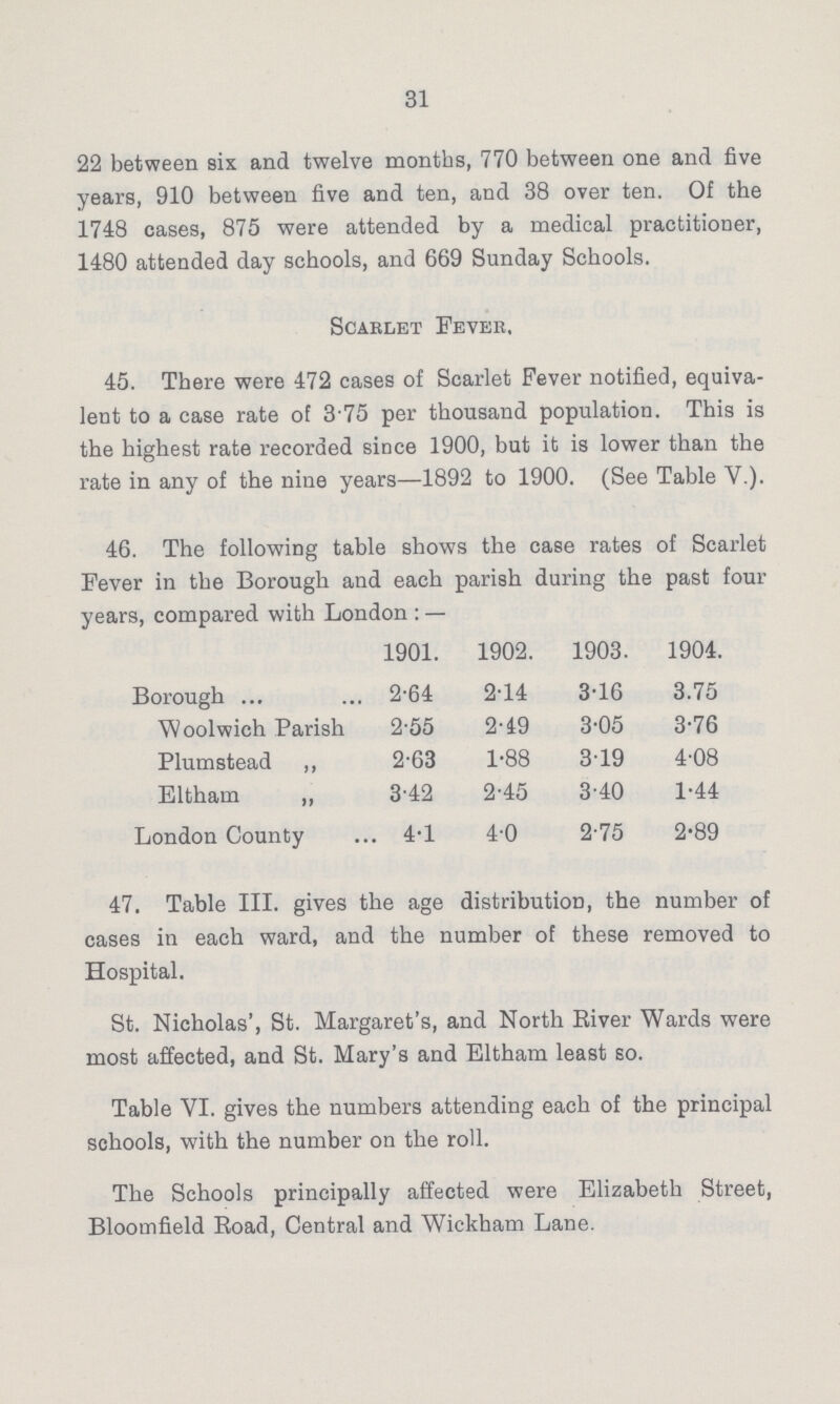 31 22 between sis and twelve months, 770 between one and five years, 910 between five and ten, and 38 over ten. Of the 1748 cases, 875 were attended by a medical practitioner, 1480 attended day schools, and 669 Sunday Schools. Scarlet Fever, 45. There were 472 eases of Scarlet Fever notified, equiva lent to a case rate of 3 75 per thousand population. This is the highest rate recorded since 1900, but it is lower than the rate in any of the nine years—1892 to 1900. (See Table V.). 46. The following table shows the case rates of Scarlet Fever in the Borough and each parish during the past four years, compared with London1:— 1901. 1902. 1903. 1904. Borough 2.64 2.14 3.16 3.75 Woolwich Parish 2.55 2.49 3.05 3.76 Plumstead „ 2.63 1.88 3.19 4.08 Eltham „ 3.42 2.45 3.40 1.44 London County 4.1 4.0 2.75 2.89 47. Table III. gives the age distribution, the number of cases in each ward, and the number of these removed to Hospital. St. Nicholas', St. Margaret's, and North River Wards were most affected, and St. Mary's and Eltham least so. Table VI. gives the numbers attending each of the principal schools, with the number on the roll. The Schools principally affected were Elizabeth Street, Bloomfield Road, Central and Wickham Lane.
