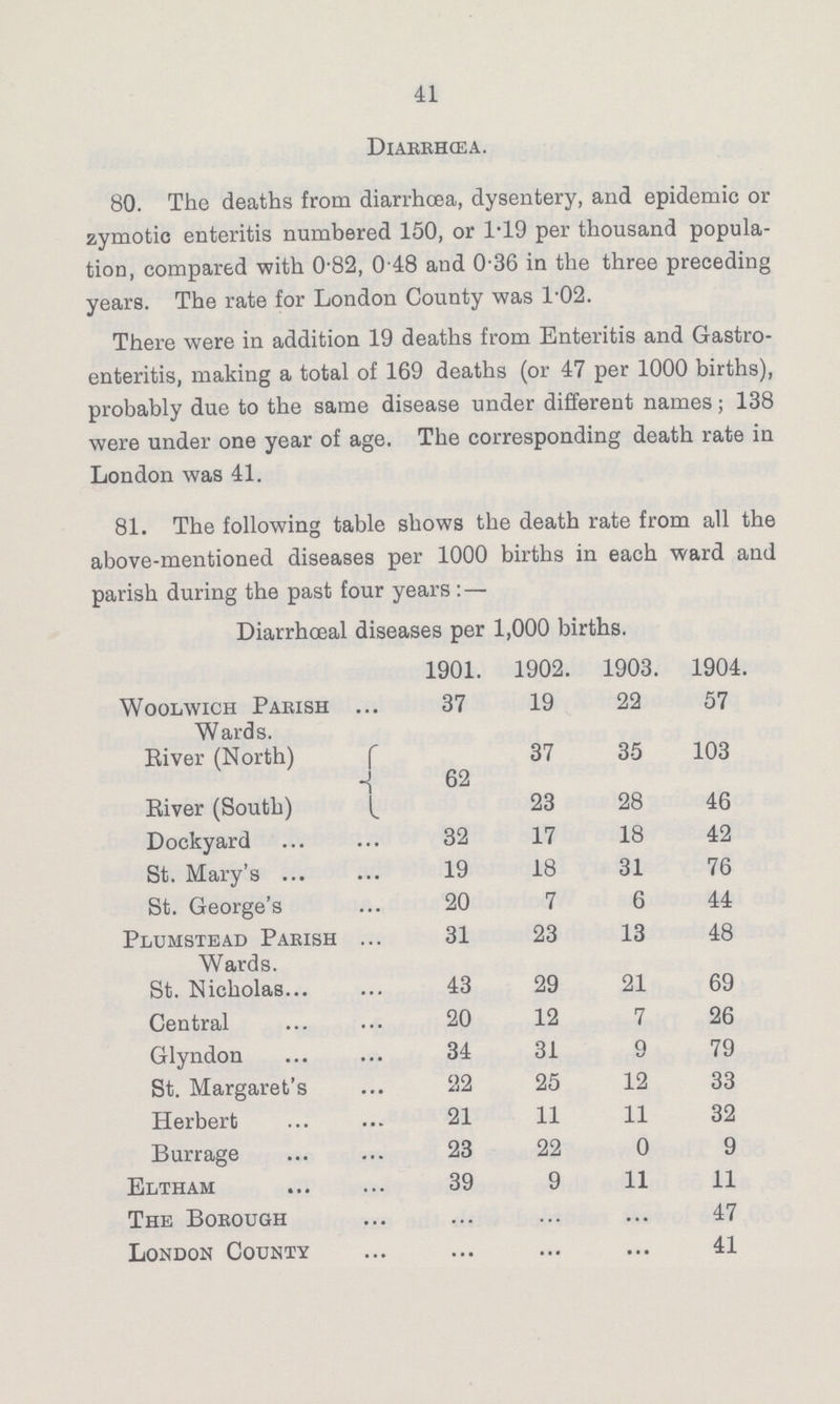 41 Diarrhœa. 80. The deaths from diarrhœa, dysentery, and epidemic or zymotic enteritis numbered 150, or 1.19 per thousand popula tion, compared with 0'82, 0 48 and 0.36 in the three preceding years. The rate for London County was 1.02. There were in addition 19 deaths from Enteritis and Gastro enteritis, making a total of 169 deaths (or 47 per 1000 births), probably due to the same disease under different names; 138 were under one year of age. The corresponding death rate in London was 41. 81. The following table shows the death rate from all the above-mentioned diseases per 1000 births in each ward and parish during the past four years:— Diarrhœal diseases per 1,000 births. 1901. 1902. 1903. 1904. Woolwich Parish 37 19 22 57 Wards. River (North) 62 37 35 103 River (South) 23 28 46 Dockyard 32 17 18 42 St. Mary's 19 18 31 76 St. George's 20 7 6 44 Plumstead Parish 31 23 13 48 Wards. St. Nicholas 43 29 21 69 Central 20 12 7 26 Glyndon 34 31 9 79 St. Margaret's 22 25 12 33 Herbert 21 11 11 32 Burrage 23 22 0 9 Eltham 39 9 11 11 The Borough ... ... ... 47 London County ••• ••• ••• 41