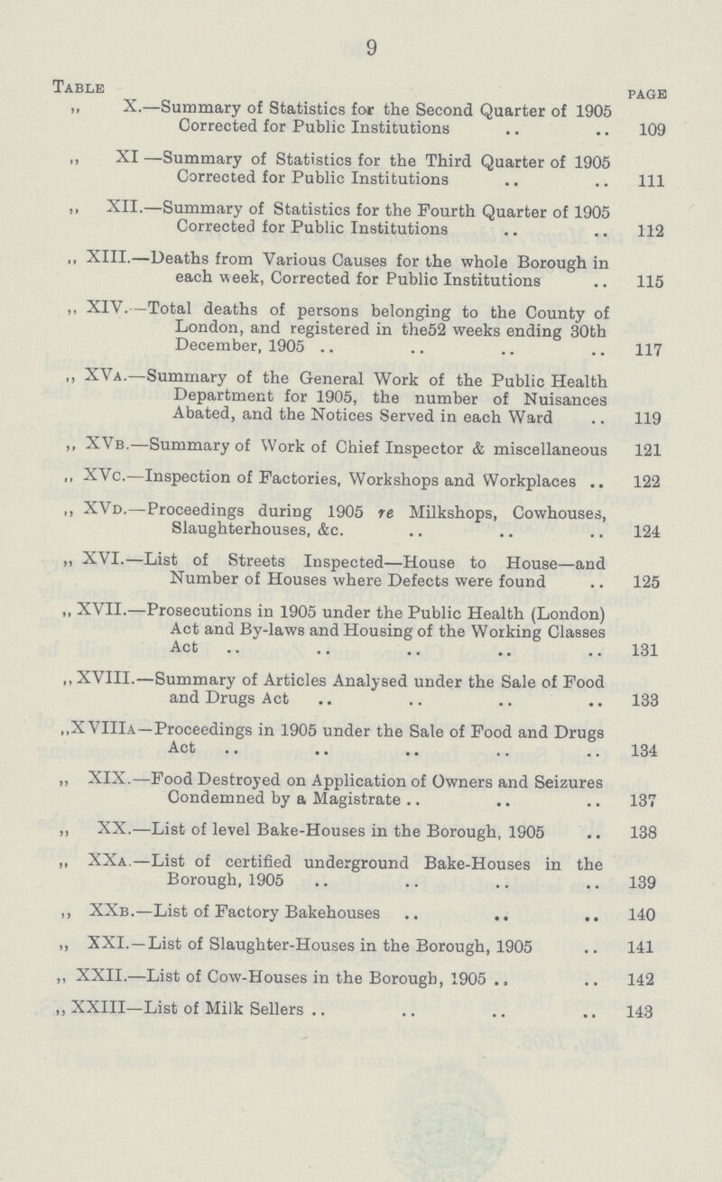 9 Table page ,, X.—Summary of Statistics for the Second Quarter of 1905 Corrected for Public Institutions .. .. 109 ,, XI —Summary of Statistics for the Third Quarter of 1905 Corrected for Public Institutions .. .. Ill ,, XII.—Summary of Statistics for the Fourth Quarter of 1905 Corrected for Public Institutions .. .. 112 ,, XIII.—Deaths from Various Causes for the whole Borough in each week, Corrected for Public Institutions .. 115 „ XIV.—Total deaths of persons belonging to the County of London, and registered in the52 weeks ending 30th December, 1905 .. .. .. .. 117 ,, XVa.—Summary of the General Work of the Public Health Department for 1905, the number of Nuisances Abated, and the Notices Served in each Ward .. 119 ,, XVb.—Summary of Work of Chief Inspector & miscellaneous 121 ,, XVo.—Inspection of Factories, Workshops and Workplaces .. 122 ,, XVd.—Proceedings during 1905 re Milkshops, Cowhouses, Slaughterhouses, &c. .. .. .. 124 „ XVI.—List of Streets Inspected—House to House—and Number of Houses where Defects were found .. 125 „ XVII.—Prosecutions in 1905 under the Public Health (London) Act and By-laws and Housing of the Working Classes Act .. .. .. .. ..131 „ XVIII.—Summary of Articles Analysed under the Sale of Food and Drugs Act .. .. .. .. 133 ,,XVIIIa—Proceedings in 1905 under the Sale of Food and Drugs Act .. .. .. .. . ■ 134 ,, XIX.—Food Destroyed on Application of Owners and Seizures Condemned by a Magistrate .. .. .. 137 „ XX.—List of level Bake-Houses in the Borough, 1905 .. 138 ,, XXa.—List of certified underground Bake-Houses in the Borough, 1905 .. .. .. .. 139 ,, XXb.—List of Factory Bakehouses .. .. .. 140 ,, XXI.—List of Slaughter-Houses in the Borough, 1905 .. 141 ,, XXII.—List of Cow-Houses in the Borough, 1905 ., .. 142 ,, XXIII—List of Milk Sellers .. .. .. .. 143