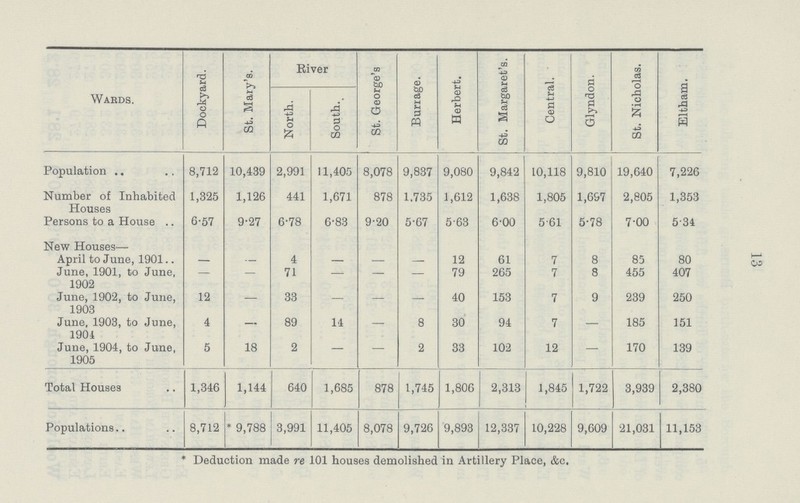 13 Wabds. Dockyard. St. Mary's. River St. George's Burr age. Herbert. St. Margaret's. Central. Glyndon. St. Nicholas. Eltham. North. South. Population 8,712 10,439 2,991 11,405 8,078 9,837 9,080 9,842 10,118 9,810 19,640 7,226 Number of Inhabited Houses 1,325 1,126 441 1,671 878 1.735 1,612 1,638 1,805 1,697 2,805 1,353 Persons to a House .. 6-57 9-27 6-78 6-83 9-20 5-67 5-63 6-00 5-61 5-78 7-00 5-34 New Houses— April to June, 1901.. 4 12 61 7 8 85 80 June, 1901, to June, 1902 — — 71 — — — 79 265 7 8 455 407 June, 1902, to June, 1903 12 — 33 — — — 40 153 7 9 239 250 June, 1903, to June, 1901 4 — 89 14 — 8 30 94 7 — 185 151 June, 1904, to June, 1905 5 18 2 — — 2 33 102 12 — 170 139 Total Houses 1,346 1,144 640 1,685 878 1,745 1,806 2,313 1,845 1,722 3,939 2,380 Populations.. 8,712 * 9,788 3,991 11,405 8,078 9,726 9,893 12,337 10,228 9,609 21,031 11,153 * Deduction made re 101 houses demolished in Artillery Place, &c.