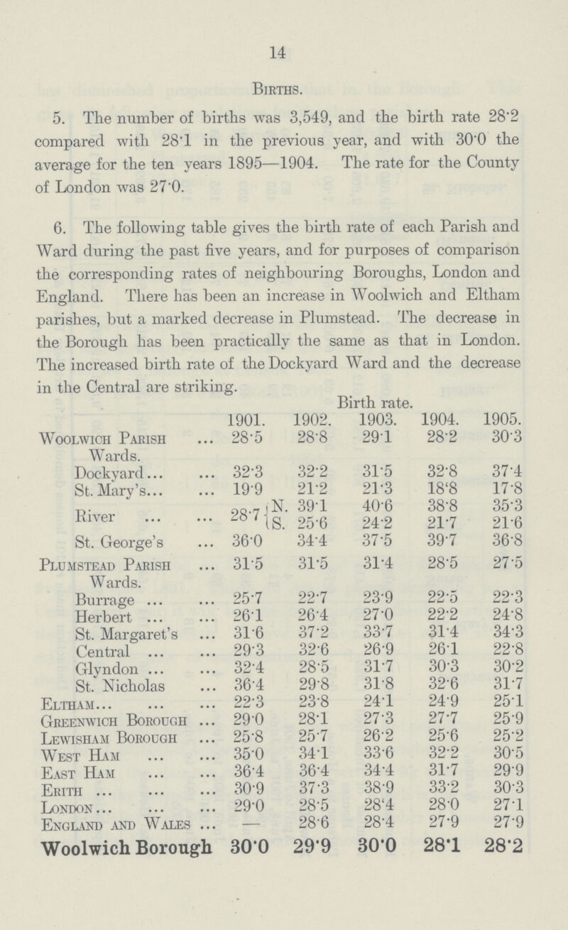 14 Births. 5. The number of births was 3,549, and the birth rate 28'2 compared with 28'1 in the previous year, and with 30'0 the average for the ten years 1895—1904. The rate for the County of London was 27'0. 6. The following table gives the birth rate of each Parish and Ward during the past five years, and for purposes of comparison the corresponding rates of neighbouring Boroughs, London and England. There has been an increase in Woolwich and Eltham parishes, but a marked decrease in Plumstead. The decrease in the Borough has been practically the same as that in London. The increased birth rate of the Dockyard Ward and the decrease in the Central are striking. Birth rate. 1901. 1902. 1903. 1904. 1905. Woolwich Parish Wards. 28.5 28.8 29.1 28.2 30.3 Dockyard 32.3 32.2 31.5 32.8 37.4 St. Mary's 19.9 21.2 21.3 18.8 17.8 River 28.7 N S 39.1 406 38.8 35.3 25.6 24.2 21.7 21.6 St. George's 36.0 34.4 37.5 39.7 36.8 Plumstead Parish Wards. 31.5 31.5 31.4 28.5 27.5 Burrage. 25.7 22.7 23.9 22.5 22.3 Herbert 26.1 26.4 27.0 22.2 24.8 St. Margaret's 31.6 37.2 33.7 31.4 34.3 Central 29.3 32.6 26.9 26.1 22.8 Glyndon 32.4 28.5 31.7 30.3 30.2 St. Nicholas 36.4 29.8 31.8 32.6 31.7 Eltham 22.3 23.8 24.1 24.9 25.1 Greenwich Borough 29.0 28.1 27.3 27.7 25.9 Lewisham Borough 25.8 25.7 26.2 25.6 25.2 West Ham 35.0 34.1 33.6 32.2 30.5 East Ham 36.4 36.4 34.4 31.7 29.9 Erith 30.9 37.3 38.9 33.2 30.3 London 29.0 28.5 28.4 28.0 27.1 England and Wales _ 28.6 28.4 27.9 27.9 Woolwich Borough 30.0 29.9 30.0 28.1 28.2