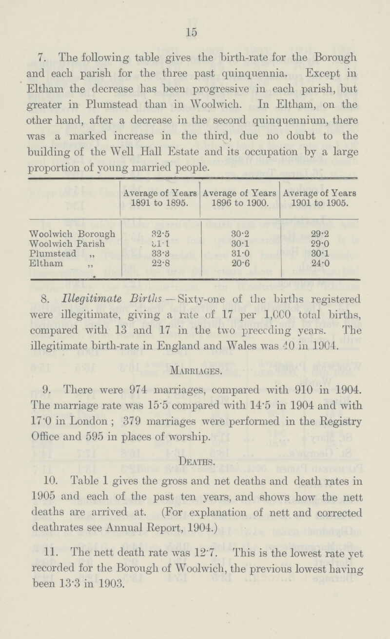 15 7. The following table gives the birth-rate for the Borough and each parish for the three past quinquennia. Except in Eltham the decrease has been progressive in each parish, but greater in Plumstead than in Woolwich. In Eltham, on the other hand, after a decrease in the second quinquennium, there was a marked increase in the third, due no doubt to the building of the Well Hall Estate and its occupation by a large proportion of young married people. Average of Years 1891 to 1895. Average of Years 1896 to 1900. Average of Years 1901 to 1905. Woolwich Borough 32.5 30.2 29.2 Woolwich Parish 81.l 30.1 29.0 Plumstead „ 33.3 31.0 30.1 Eltham ,, 22.8 20.6 24.0 8. Illegitimate Births—Sixty-one of the births registered were illegitimate, giving a rate of 17 per 1,000 total births, compared with 13 and 17 in the two preceding years. The illegitimate birth-rate in England and Wales was 40 in 1904. Marriages. 9. There were 974 marriages, compared with 910 in 1904. The marriage rate was 15'5 compared with 14'5 in 1904 and with 17'0 in London ; 379 marriages were performed in the Registry Office and 595 in places of worship. Deaths. 10. Table 1 gives the gross and net deaths and death rates in 1905 and each of the past ten years, and shows how the nett deaths are arrived at. (For explanation of nett and corrected deathrates see Annual Report, 1904.) 11. The nett death rate was 12 7. This is the lowest rate yet recorded for the Borough of Woolwich, the previous lowest having been 13'3 in 1903.