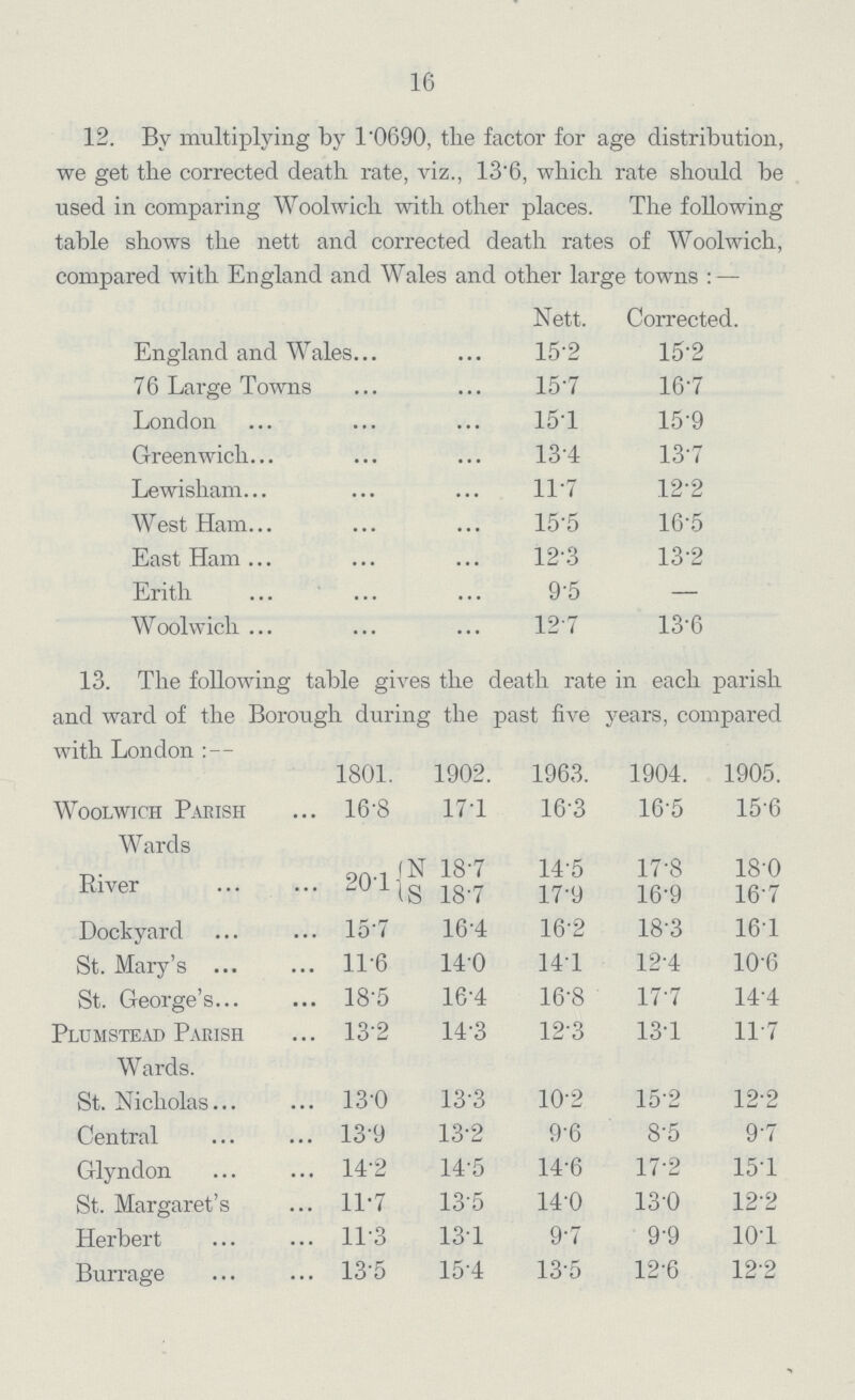 16 12. By multiplying by 1'0690, the factor for age distribution, we get the corrected death rate, viz., 13'6, which rate should be used in comparing Woolwich with other places. used m comparing W ooiwich with other places. 1 lie following table shows the nett and corrected death rates of Woolwich, compared with England and Wales and other large towns : — Nett. Corrected. England and Wales... 15.2 15.2 76 Large Towns 15.7 16.7 London 15.1 15.9 Greenwich 13.4 13.7 Lewisham 11.7 12.2 West Ham 15.5 16.5 East Ham 12.3 13.2 Erith 9.5 — Woolwich 12.7 13.6 13. The following table gives the death rate in each parish and ward of the Borough during the past five years, compared with London 1801. 1902. 1963. 1904. 1905. Woolwich Parish Wards 16.8 17.1 16.3 16.5 15.6 River 20.1 N 18.7 14.5 17.8 18.0 S 18.7 17.9 16.9 16.7 Dockyard 15.7 16.4 16.2 18.3 16.1 St. Mary's 11.6 14.0 14.1 12.4 10.6 St. George's 18.5 16.4 16.8 17.7 14.4 Plumstead Parish Wards. 13.2 14.3 12.3 13.1 11.7 St. Nicholas 13.0 13.3 10.2 15.2 12.2 Central 13.9 13.2 9.6 8.5 9.7 Glyndon 14.2 14.5 14.6 17.2 15.1 St. Margaret's 11.7 13.5 14.0 13.0 12.2 Herbert 11.3 13.1 9.7 9.9 10.1 Burrage 13.5 15.4 13.5 12.6 12.2