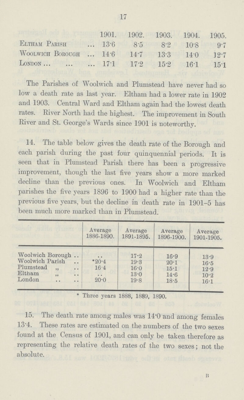 17 1901. 1902. 1903. 1904. 1905. Eltham Parish 13.6 8.5 8.2 10.8 9.7 Woolwich Borough 14.6 14.7 13.3 14.0 3 2.7 London 17.1 17.2 15.2 16.1 15.1 The Parishes of Woolwich and Plumstead have never had so low a death rate as last year. Eltham had a lower rate in 1902 and 1903. Central Ward and Eltham again had the lowest death rates. River North had the highest. The improvement in South River and St. George's Wards since 1901 is noteworthy. 14. The table below gives the death rate of the Borough and each parish during the past four quinquennial periods. It is seen that in Plumstead Parish there has been a progressive improvement, though the last five years show a more marked decline than the previous ones. decline than the previous ones. In Woolwich and Eltham parishes the five years 1896 to 1900 had a higher rate than the previous five years, but the decline in death rate in 1901-5 has been much more marked than in Plumstead. Average 1886-1890. Average 1891-1895. Average 1896-1900. Average 1901-1905. Woolwich Borough .. 17.2 16.9 13.9 Woolwich Parish .20.4 19.3 20.1 16.5 Plumstead „ 16.4 16.0 15.1 12.9 Eltham „ .. 13.0 14.6 10.2 London 20.0 19.8 18.5 16.1 * Three years 1888, 1889, 1890. 15. The death, rate among males was 14.0 and among females 13.4. These rates are estimated on the numbers of the two sexes found at the Census of 1901, and can only be taken therefore as representing the relative death rates of the two sexes; not the absolute. B
