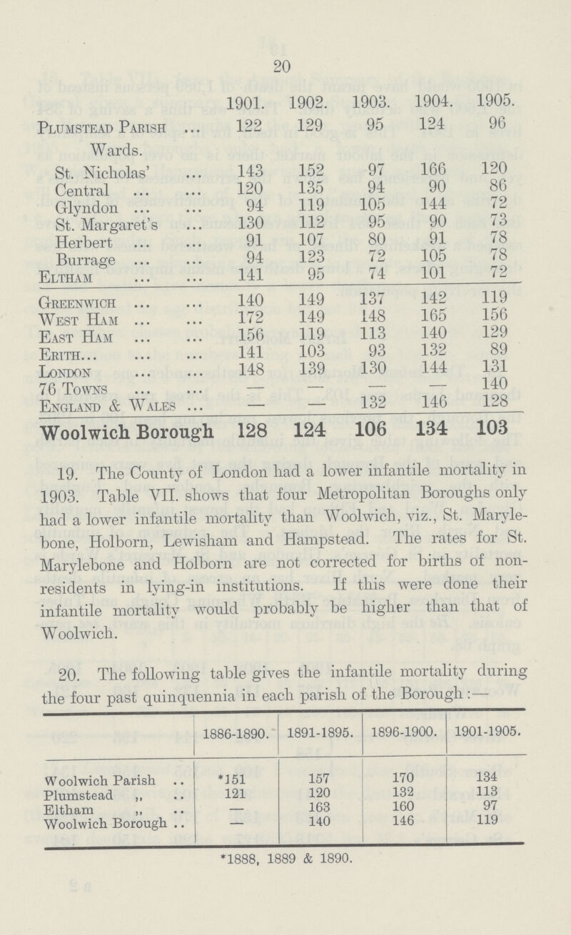 20 1901. 1902. 1903. 1904. 1905. Plumstead Parish Wards. 122 129 95 124 96 St. Nicholas' 143 152 97 166 120 Central 120 135 94 90 86 Glyndon 94 119 105 144 72 St. Margaret's 130 112 95 90 73 Herbert 91 107 80 91 78 Burrage 94 123 72 105 78 Eltham 141 95 74 101 72 Greenwich 140 149 137 142 119 West Ham 172 149 148 165 156 East Ham 156 119 113 140 129 Erith 141 103 93 132 89 London 148 139 130 144 131 76 Towns — — — — 140 England & Wales — — 132 146 128 Woolwich Borough 128 124 106 134 103 19. The County of London had a lower infantile mortality in 1903. Table VII. shows that four Metropolitan Boroughs only had a lower infantile mortality than Woolwich, viz., St. Marvle bone, Holborn, Lewisham and Hampstead. The rates for St. Marylebone and Holborn are not corrected for births of non residents in lying-in institutions. If this were done their infantile mortality would probably be higher than that of Woolwich. 20. The following table gives the infantile mortality during the four past quinquennia in each parish of the Borough:— 1886-1890. 1891-1895. 1896-1900. 1901-1905. Woolwich Parish 151 157 170 134 Plumstead ,, 121 120 132 113 Eltham „ — 163 160 97 Woolwich Borough — 140 146 119 *1888, 1889 & 1890.