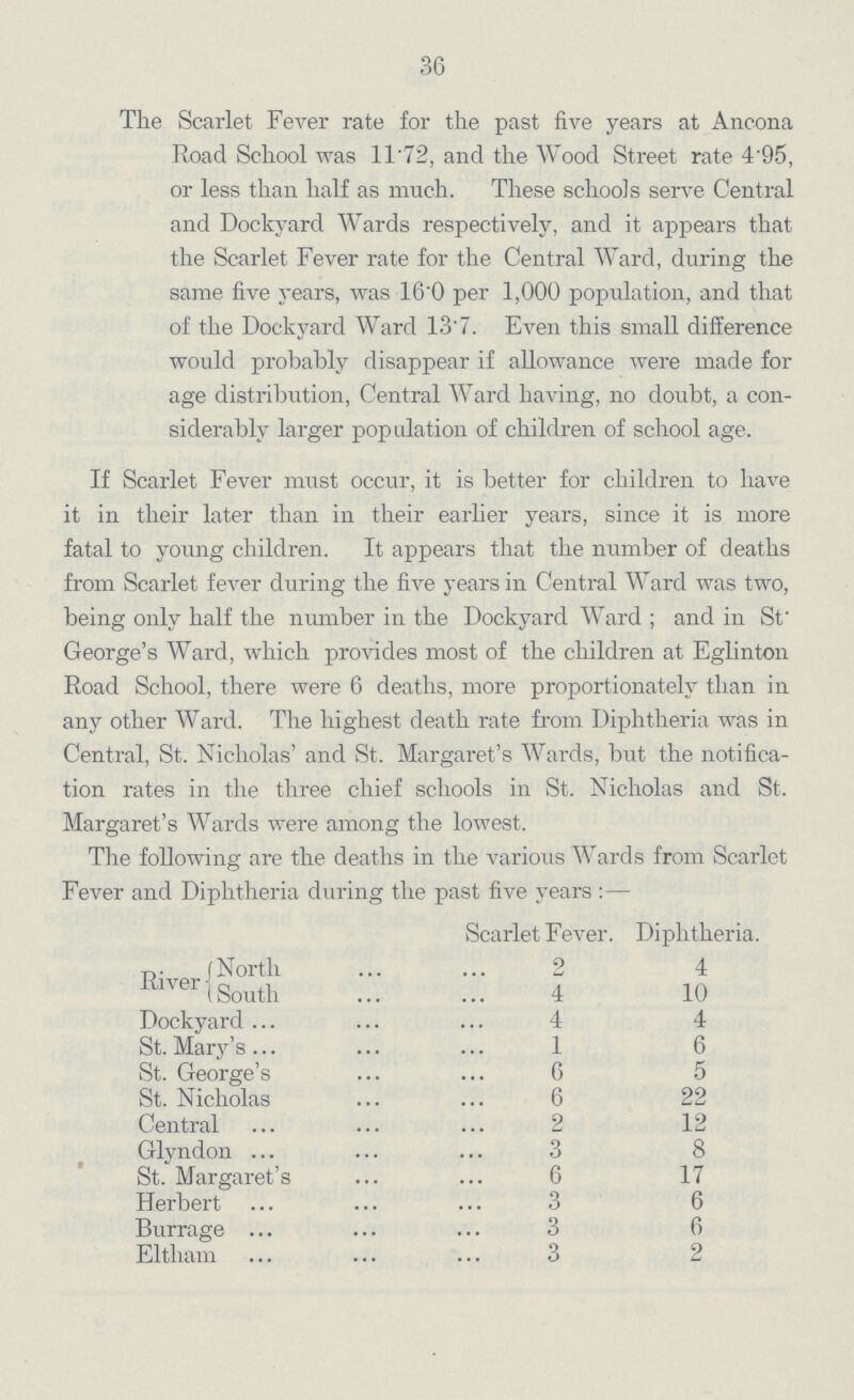 36 The Scarlet Fever rate for the past five years at Ancona Road School was 11.72, and the Wood Street rate 4.95, or less than half as much. These schools serve Central and Dockyard Wards respectively, and it appears that the Scarlet Fever rate for the Central Ward, during the same five years, was 16.0 per 1,000 population, and that of the Dockyard Ward 13.7. Even this small difference would probably disappear if allowance were made for age distribution, Central Ward having, no doubt, a con siderably larger population of children of school age. If Scarlet Fever must occur, it is better for children to have it in their later than in their earlier years, since it is more fatal to young children. It appears that the number of deaths from Scarlet fever during the five years in Central Ward was two, being only half the number in the Dockyard Ward; and in St' George's Ward, which provides most of the children at Eglinton Road School, there were 6 deaths, more proportionately than in any other Ward. The highest death rate from Diphtheria was in Central, St. Nicholas' and St. Margaret's Wards, but the notifica tion rates in the three chief schools in St. Nicholas and St. Margaret's Wards were among the lowest. The following are the deaths in the various Wards from Scarlet Fever and Diphtheria during the past five years :— Scarlet Fever. Diphtheria. River North 2 4 South 4 10 Dockyard 4 4 St. Mary's 1 6 St. George's 6 5 St. Nicholas 6 22 Central 2 12 Glyndon 3 8 St. Margaret's 6 17 Herbert 3 6 Burrage 3 6 Eltham 3 2