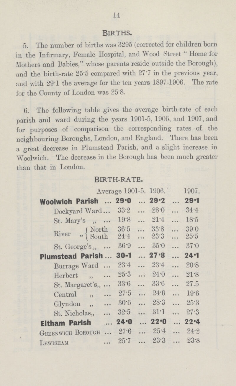 14 births. 5. The number of births was 3295 (corrected for children born in the Infirmary, Female Hospital, and Wood Street Home for Mothers and Babies, whose parents reside outside the Borough), and the birth-rate 25.5 compared with 27.7 in the previous year, and with 29.1 the average for the ten years 1897-1906. The rate for the County of London was 25.8. 6. The following table gives the average birth-rate of each parish and ward during the years 1901-5, 1906, and 1907, and for purposes of comparison the corresponding rates of the neighbouring Boroughs, London, and England. There has been a great decrease in Plumstead Parish, and a slight increase in Woolwich. The decrease in the Borough has been much greater than that in London. BIRTH-RATE. Average 1901-5. 1906. 1907. Woolwich Parish 29.0 29.2 29.1 Dockyard Ward 33.2 28.0 34.4 St. Mary's „ 19.8 21.4 18.5 River „ North South 36.5 33.8 39.0 24.4 23.3 25.5 St. George's „ 36.9 35.0 37.0 Plumstead Parish 30.1 27.8 24.1 Barrage Ward 23.4 23.4 20.8 Herbert „ 25.3 24.0 21.8 St. Margaret's „ 33.6 33.6 27.5 Central „ 27.5 24.6 19.6 Glyndon „ 30.6 28.3 25.3 St. Nicholas „ 32.5 31.1 27.3 Eltham Parish 24.0 22.0 22.4 Greenwich Borough 27.6 25.4 24.2 Lewisham 25.7 23.3 23.8