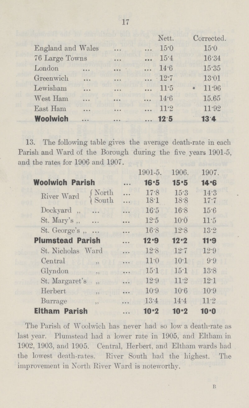 17  Nett. Corrected. England and Wales 15.0 15.0 7 6 Large Towns 15.4 16.34 London 14.6 15.35 Greenwich 12.7 13.01 Lewisham 11.5 11.96 West Ham 14.6 15.65 East Ham 11.2 11.92 Woolwich 12.5 13.4 13. The following table gives the average death-rate in each Parish and Ward of the Borough during the five years 1901-5, and the rates for 1906 and 1907. 1901-5. 1906. 1907. Woolwich Parish 16.5 15.5 14.6 River Ward 17.8 18.1 15.3 18.8 14.3 17.7 Dockyard „ 16.5 16.8 15.6 St. Mary's ,, 12.5 10.0 11.5 St. George's „ ... 16.8 12.8 13.2 Plumstead Parish 12.9 12.2 11.9 St. Nicholas Ward 12.8 12.7 12.9 Central ,, 11.0 10.1 9.9 Glyndon ,, 15.1 15.1 13.8 St. Margaret's ,, 12.9 11.2 12.1 Herbert ,, 10.9 10.6 10.9 Burrage ,, 13.4 14.4 11.2 Eltham Parish 10.2 10.2 10.0 The Parish of Woolwich has never had so low a death-rate as last year. Plumstead had a lower rate in 1905, and Eltham in 1902, 1903, and 1905. Central, Herbert, and Eltham wards had the lowest death-rates. River South had the highest. The improvement in North River Ward is noteworthy. B