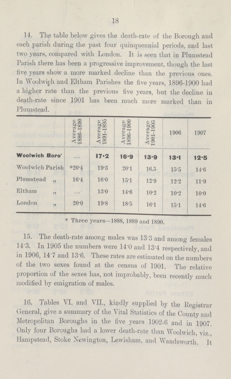 18 14. The table below gives the death-rate of the Borough and each parish during the past four quinquennial periods, and last two years, compared with London. It is seen that in Plumstead Parish there has been a progressive improvement, though the last five years show a more marked decline than the previous ones. In Woolwich and Eltham Parishes the five years, 1896-1900 had a higher rate than the previous five years, but the decline in death-rate since 1901 has been much more marked than in Plumstead. Average 1886-1890 Average 1891-1895 Average 1890-1900 Average 1901-1905 1906 1907 Woolwich Boro' ... 17.2 16.9 13.9 13.1 12.5 Woolwich Parish *20.4 19.3 20.1 16.5 15.5 14.6 Plumstead „ 16.4 16.0 15.1 12.9 12.2 11.9 Eltham „ ... 13.0 14.6 10.2 10.2 10.0 London „ 20.0 19.8 18.5 16.1 15.1 14.6 * Three years—1888,1889 and 1890. 15. The death-rate among males was 13'3 and among females 143. In 1905 the numbers were 14 0 and 13'4 respectively, and in 1906, 14 7 and 13'6. These rates are estimated on the numbers of the two sexes found at the census of 1901. The relative proportion of the sexes has, not improbably, been recently much modified by emigration of males. 16. Tables VI. and VII., kindly supplied by the Registrar General, give a summary of the Vital Statistics of the County and Metropolitan Boroughs in the five years 1902-6 and in 1907. Only four Boroughs had a lower death-rate than Woolwich, viz., Hampstead, Stoke Xewington, Lewisham, and Wandsworth. It