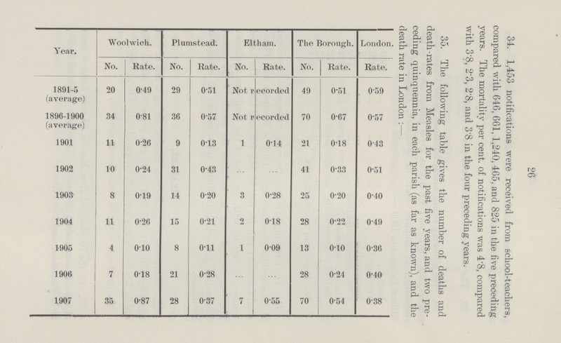 26 34. 1,453 notifications were received from school-teachers, compared with 646, 661, 1,240, 465, and 825 in the five preceding years. The mortality per cent. of notifications was 4.8, compared with 3.8, 2.3, 2.8, and 3.8 in the four preceding years. 35. The following table gives the number of deaths and death-rates from Measles for the past five years, and two preceding quinquennia, in each parish (as far as known), and the death rate in London:— Year. Woolwich. Plumstead. Eltham. The Borough. London. No. Rate. No. Rate. No. Rate. No. Rate. Rate. 1891-5 (average) 20 0.49 29 0.51 Not recorded 49 0.51 0.59 1896-1900 (average) 34 0.81 36 0.57 Not recorded 70 0.67 0.57 1901 11 0.26 9 0.13 1 0.14 21 0.18 0.43 1902 10 0.24 31 0.43 ... ... 41 0.33 0.51 1903 8 0.19 14 0.20 3 0.28 25 0.20 0.40 1904 11 0.26 15 0.21 2 0.18 28 0.22 0.49 1905 4 0.10 8 0.11 1 0.09 13 0.10 0.36 1906 7 0.18 21 0.28 ... ... 28 0.24 0.40 1907 35 0.87 28 0.37 7 0.55 70 0.54 0.38