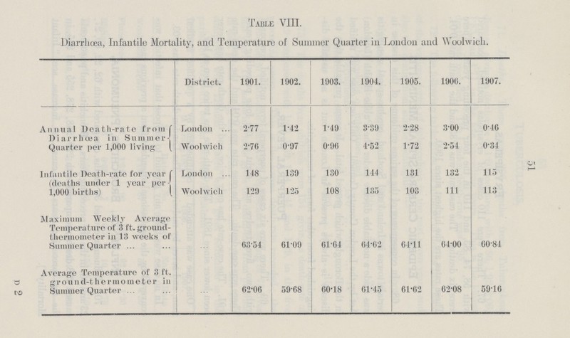 51 Table VIII. Diarrhoea, Infantile Mortality, and Temperature of Summer Quarter in London and Woolwich. District. 1901. 1902. 1903. 1904. 1905. 1906. 1907. Annual Death-rate from Diarrhœa in Summer Quarter per 1,000 living London 2.77 1.42 1.49 3.39 2.28 3.00 0.46 Woolwich 2.76 0.97 0.96 4.52 1.72 2.54 0.34 Infantile Death-rate for year (deaths under 1 year per 1,000 births) London 148 139 130 144 131 132 115 Woolwich 129 125 108 135 103 111 113 Maximum Weekly Average Temperature of 3 ft. ground thermometer in 13 weeks of Summer Quarter ... 63.54 61.09 61.64 64.62 64.11 64.00 60.84 Average Temperature of 3 ft. ground-thermometer in Summer Quarter ... 62.06 59.68 60.18 61.45 61.62 62.08 59.16 D 2