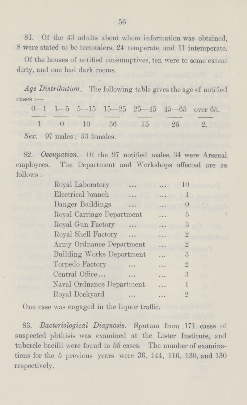 56 81. Of the 43 adults about whom information was obtained, 8 were stated to be teetotalers, 24 temperate, and 11 intemperate. Of the houses of notified consumptives, ten were to some extent dirty, and one had dark rooms. Age Distribution. The following table gives the age of notified cases:— 0—1 1—5 5—15 15—25 25—45 45—65 over 65. 1 0 10 36 75 26 2. Sex. 97 males; 53 females. 82. Occupation. Of the 97 notified males, 34 were Arsenal employees. The Department and Workshops affected are as follows— Royal Laboratory 10 Electrical branch 1 Danger Buildings 0 Royal Carriage Department 5 Royal Gun Factory 3 Royal Shell Factory 2 Army Ordnance Department 2 Building Works Department 3 Torpedo Factory 2 Central Office... 3 Naval Ordnance Department 1 Royal Dockyard 2 One case was engaged in the liquor traffic. 83. Bacteriological Diagnosis. Sputum from 171 cases of suspected phthisis was examined at the Lister Institute, and tubercle bacilli were found in 55 cases. The number of examina tions for the 5 previous years were 36, 144, 116, 130, and 130 respectively.