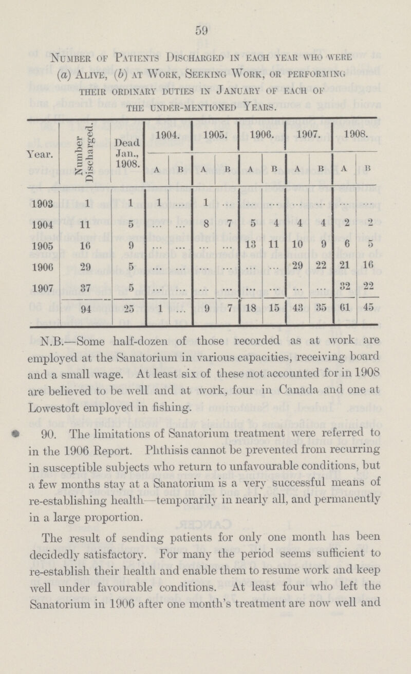 59 Number of Patients Discharged in each year who were (a) Alive, (b) at Work, Seeking Work, or performing their ordinary duties in January of each of the under-mentioned Years. Year. Number Discharged. Dead Jan., 1908. 1904. 1905. 1906. 1907. 1908. A B A B A B A B A B 1903 1 1 1 ... 1 ... ... ... ... ... ... ... 1904 11 5 ... ... 8 7 5 4 4 4 2 2 1905 10 9 ... ... ... ... 13 11 10 9 6 5 1906 29 5 ... ... ... ... ... ... 29 22 21 16 1907 37 5 ... ... ... ... ... ... ... ... 32 22 94 25 1 ... 9 7 18 15 43 35 61 45 N.B.—Some half-dozen of those recorded as at work are employed at the Sanatorium in various capacities, receiving board and a small wage. At least six of these not accounted for in 190S are believed to be well and at work, four in Canada and one at Lowestoft employed in fishing. 90. The limitations of Sanatorium treatment were referred to in the 1906 Report. Phthisis cannot be prevented from recurring in susceptible subjects who return to unfavourable conditions, but a few months stay at a Sanatorium is a very successful means of re-establishing health temporarily in nearly all, and permanently in a large proportion. The result of sending patients for only one month has been decidedly satisfactory. For many the period seems sufficient to re-establish their health and enable them to resume work and keep well under favourable conditions. At least four who left the Sanatorium in 1906 after one month's treatment are now well and