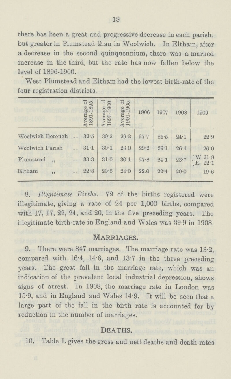 18 there has been a great and progressive decrease in each parish, but greater in Plumstead than in Woolwich. In Eltham, after a decrease in the second quinquennium, there was a marked increase in the third, but the rate has now fallen below the level of 1896-1900. West Plumstead and Elthamhad the lowest birth-rate of the four registration districts. Average of 1891-1895. Average of 1896-1900. Average of 1901-1905. 1906 1907 1908 1909 Woolwich Borough 32.5 30.2 29.2 27.7 25.5 24.1 22.9 Woolwich Parish 31.1 30.1 29.0 29.2 29.1 26.4 26.0 Plumstead „ 33.3 31.0 30.1 27.8 24.1 23.7 W 21.8 E 22.1 Eltham „ 22.8 20.6 24.0 22.0 22.4 20.0 19.6 8. Illegitimate Births. 72 of the births registered were illegitimate, giving a rate of 24 per 1,000 births, compared with 17, 17, 22, 24, and 20, in the five preceding years. The illegitimate birth-rate in England and Wales was 39.9 in 1908. marriages. 9. There were 847 marriages. The marriage rate was 13.2, compared with 16.4, 14.6, and 13.7 in the three preceding years. The great fall in the marriage rate, which was an indication of the prevalent local industrial depression, shows signs of arrest. In 1908, the marriage rate in London was 15.9, and in England and Wales 14.9. It will be seen that a large part of the fall in the birth rate is accounted for by reduction in the number of marriages. Deaths. 10. Table I. gives the gross and nett deaths and death-rates