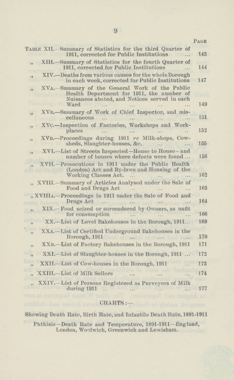 9 Page Table XII.—Summary of Statistics for the third Quarter of 1911, corrected for Public Institutions 143 „ XIII.—Summary of Statistics for the fourth Quarter of 1911, corrected for Public Institutions 144 „ XIV.—Deaths from various causes for the whole Borough in each week, corrected for Public Institutions 147 „ XVa.-Summary of the General Work of the Public Health Department for 1911, the number of Nuisances abated, and Notices served in each Ward 149 „ XVb.—Summary of Work of Chief Inspector, and mis cellaneous 151 „ XVc.—Inspection of Factories, Workshops and Work places 152 „ XVd.—Proceedings during 1911 re Milk-shops, Cow sheds, Slaughter-houses, &c 155 „ XVI.—List of Streets Inspected—House to House- and number of houses where defects were found 156 „ XVII.—Prosecutions in 1911 under the Public Health (London) Act and By-laws and Housing of the Working Classes Act. 162 „ XVIII.—Summary of Articles Analysed under the Sale of Food and Drugs Act 163 „ XVIIIa.—Proceedings in 1911 under the Sale of Food and Drugs Act 164 „ XIX.—Food seized or surrendered by Owners, as unfit for consumption 166 „ XX.—List of Level Bakehouses iii the Borough, 1911 169 „ XXa.—List of Certified Underground Bakehouses in the Borough, 1911 170 „ XXb.—List of Factory Bakehouses in the Borough, 1911 171 „ XXI.—List of Slaughter-houses in the Borough, 1911 172 „ XXII.—List of Cow-houses in the Borough, 1911 173 „ XXIII.—List of Milk Sellers 174 ,, XXIV.—List of Persons Registered as Purveyors of Milk during 1911 177 CHARTS :— Showing Death Rate, Birth Rate, and Infantile Death Rate, 1891-1911 Phthisis—Death Rate and Temperature, 1891-1911—England, London, Woolwich, Greenwich and Lewishain.