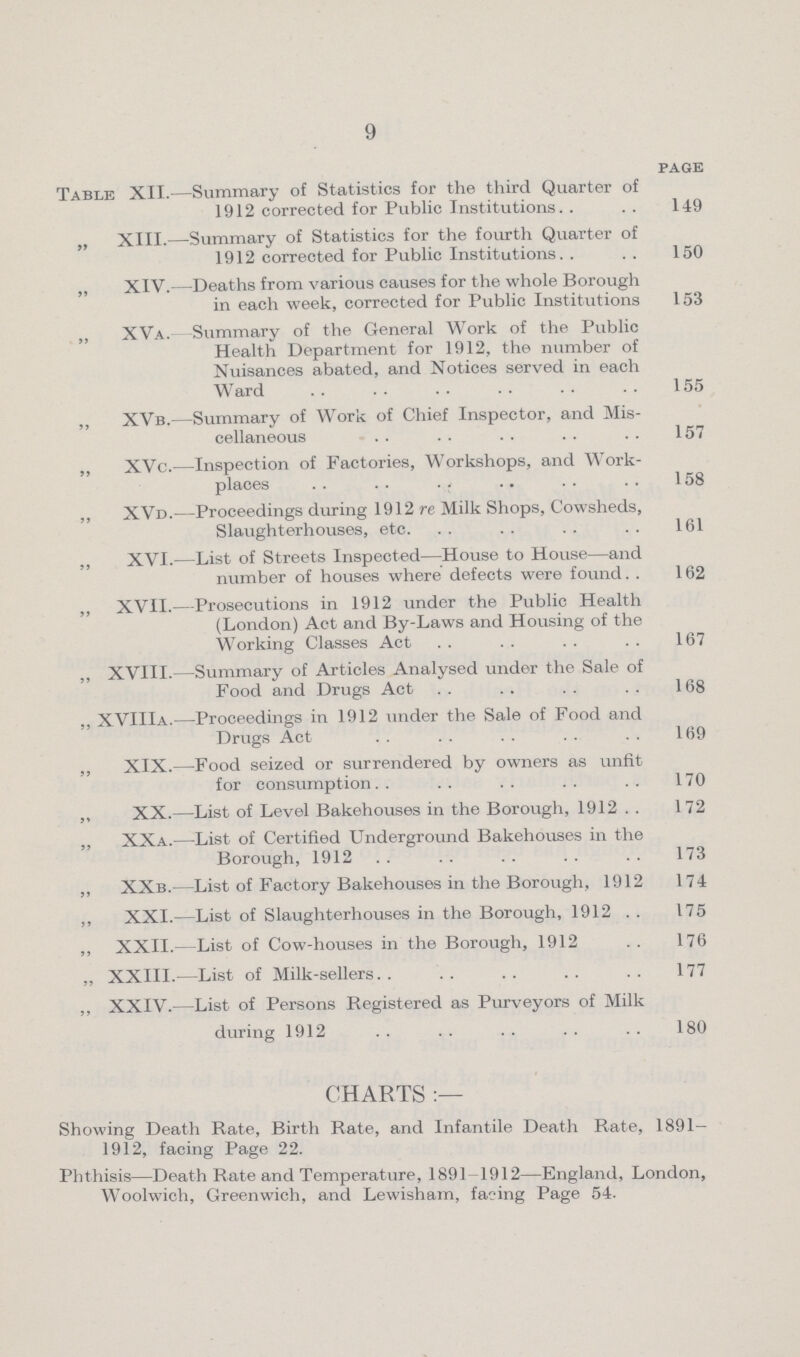 9 page Table XII.— Summary of Statistics for the third Quarter of 1912 corrected for Public Institutions 149 „ XIII.— Summary of Statistics for the fourth Quarter of 1912 corrected for Public Institutions 150 „ XIV.— Deaths from various causes for the whole Borough in each week, corrected for Public Institutions 153 „ XVa.— Summary of the General Work of the Public Health Department for 1912, the number of Nuisances abated, and Notices served in each Ward 155 ,, XVb.— Summary of Work of Chief Inspector, and Mis cellaneous 157 „ XVc.— Inspection of Factories, Workshops, and Work places 158 ,, XVd.— Proceedings during 1912 re Milk Shops, Cowsheds, Slaughterhouses, etc. 161 „ XVI.— List of Streets Inspected—House to House—and number of houses where defects were found 162 „ XVII.— Prosecutions in 1912 under the Public Health (London) Act and By-Laws and Housing of the Working Classes Act 167 „ XVIII.— Summary of Articles Analysed under the Sale of Food and Drugs Act 168 „ XVIIIa.— Proceedings in 1912 under the Sale of Food and Drugs Act 169 ,, XIX.— Food seized or surrendered by owners as unfit for consumption 170 ,, XX.— List of Level Bakehouses in the Borough, 1912 172 „ XXa.— List of Certified Underground Bakehouses in the Borough, 1912 173 „ XXb.— List of Factory Bakehouses in the Borough, 1912 174 ,, XXI.— List of Slaughterhouses in the Borough, 1912 175 ,, XXII.— List of Cow-houses in the Borough, 1912 176 „ XXIII. —List of Milk-sellers 177 ,, XXIV.— List of Persons Registered as Purveyors of Milk during 1912 180 CHARTS:— Showing Deatlh Rate, Birth Rate, and Infantile Death Rate, 1891 1912, facing Page 22. Phthisis—Death Rate and Temperature, 1891 1912—England, London, Woolwich, Greenwich, and Lewisham, facing Page 54.