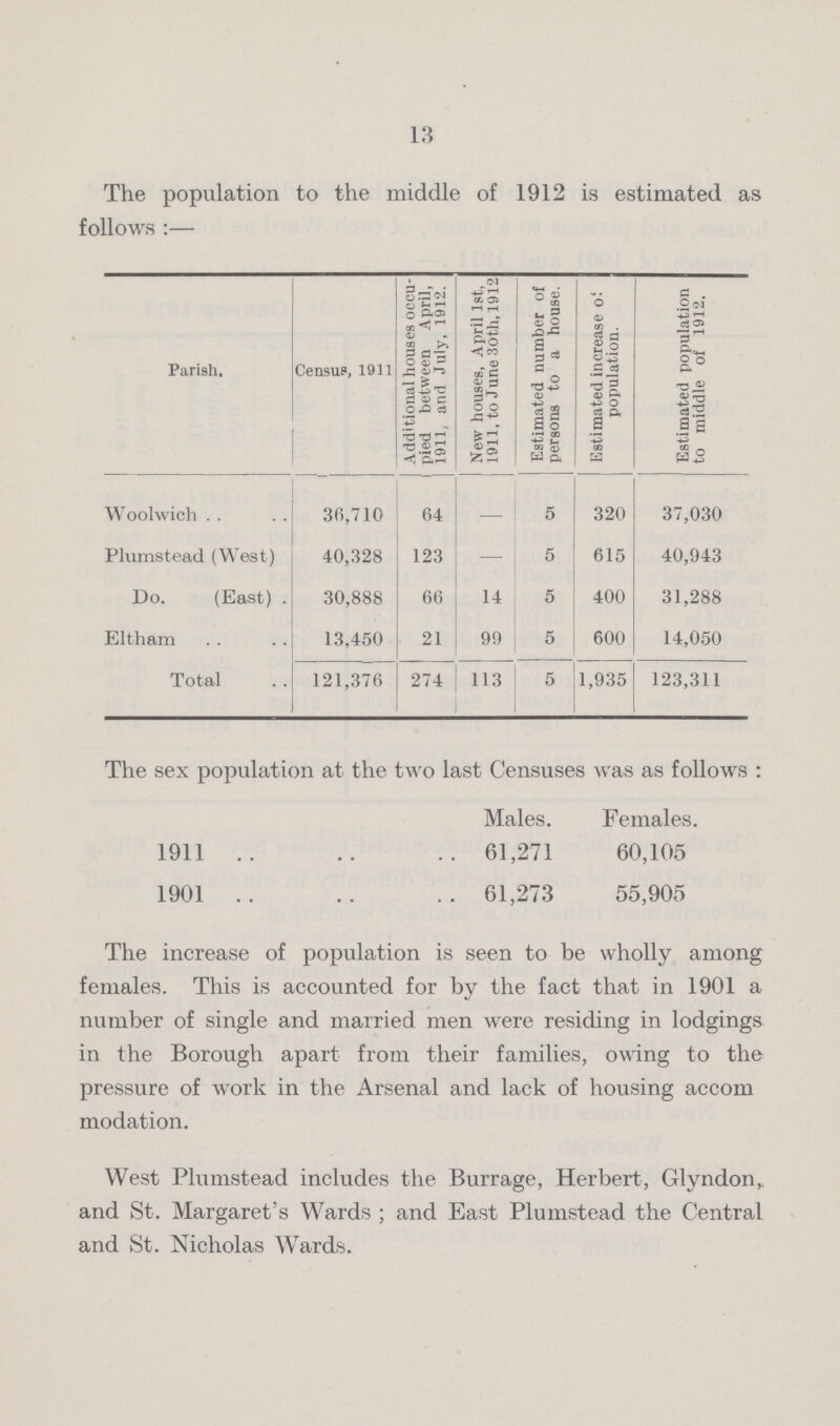 13 The population to the middle of 1912 is estimated as follows:— Parish, Census1, 1911 Additional houses occu pied between April, 1911, and July, 1912. New houses, April 1st, 1911, to June 3oth,1912 Estimated number of | persons to a house. Estimated increase 0; population. Estimated population to middle of 1912. Woolwich 36,710 64 — 5 320 37,030 Plumstead (West) 40,328 123 - 5 615 40,943 Do. (East) 030,888 66 14 5 400 31,288 Eltham 13,450 21 99 5 600 14,050 Total 121,376 274 113 5 1,935 123,311 The sex population at the two last Censuses was as follows : Males. Females. 1911 61,271 60,105 1901 61,273 55,905 The increase of population is seen to be wholly among females. This is accounted for by the fact that in 1901 a number of single and married men were residing in lodgings in the Borough apart from their families, owing to the pressure of work in the Arsenal and lack of housing accom modation. West Plumstead includes the Burrage, Herbert, Glyndon, and St. Margaret's Wards; and East Plumstead the Central and St. Nicholas Wards.