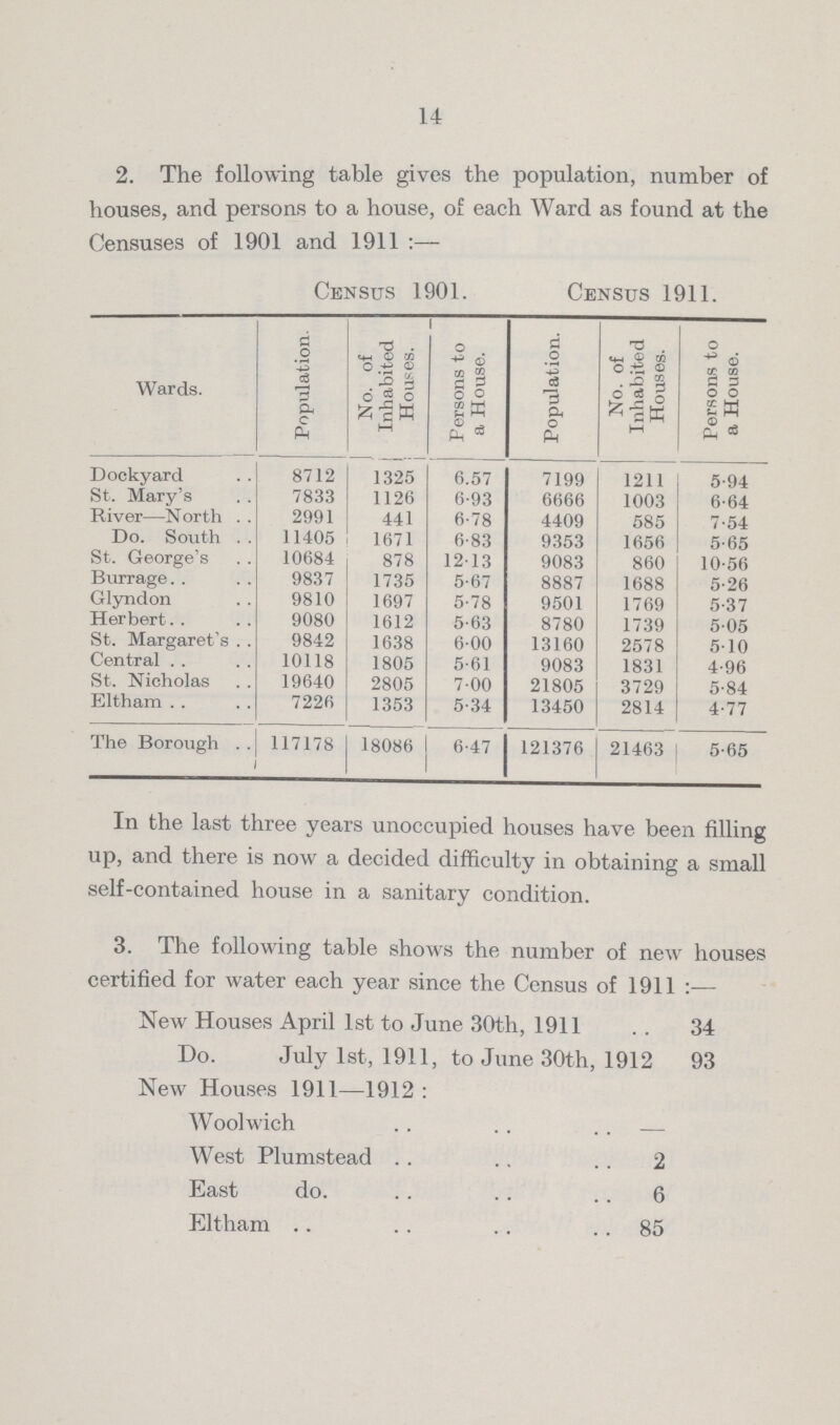 14 2. The following table gives the population, number of houses, and persons to a house, of each Ward as found at the Censuses of 1901 and 1911:— Census 1901. Census 1911. Wards. Population. No. of Inhabited Houses. Persons to a House. Population. No. of Inhabited Houses. Persons to a House. Dockyard 8712 1325 6.57 7199 1211 5.94 St. Mary's 7833 1126 6.93 6666 1003 6.64 River—North 2991 441 6.78 4409 585 7.54 Do. South 11405 1671 6.83 9353 1656 5.65 St. George's 10684 878 12.13 9083 860 10.56 Burrage 9837 1735 5.67 8887 1688 5.26 Glyndon 9810 1697 5.78 9501 1769 5.37 Herbert 9080 1612 5.63 8780 1739 5.05 St. Margaret's 9842 1638 6.00 13160 2578 5.10 Central 10118 1805 5.61 9083 1831 4.96 St. Nicholas 19640 2805 7.00 21805 3729 5.84 Eltham 7226 1353 5.34 13450 2814 4.77 The Borough 117178 18086 6.47 121376 21463 5.65 In the last three years unoccupied houses have been filling up, and there is now a decided difficulty in obtaining a small self-contained house in a sanitary condition. 3. The following table shows the number of new houses certified for water each year since the Census of 1911:— New Houses April 1st to June 30th, 1911 34 Do. July 1st, 1911, to June 30th, 19 12 93 New Houses 1911—1912: Woolwich — West Plumstead 2 East do. 6 Eltham 85
