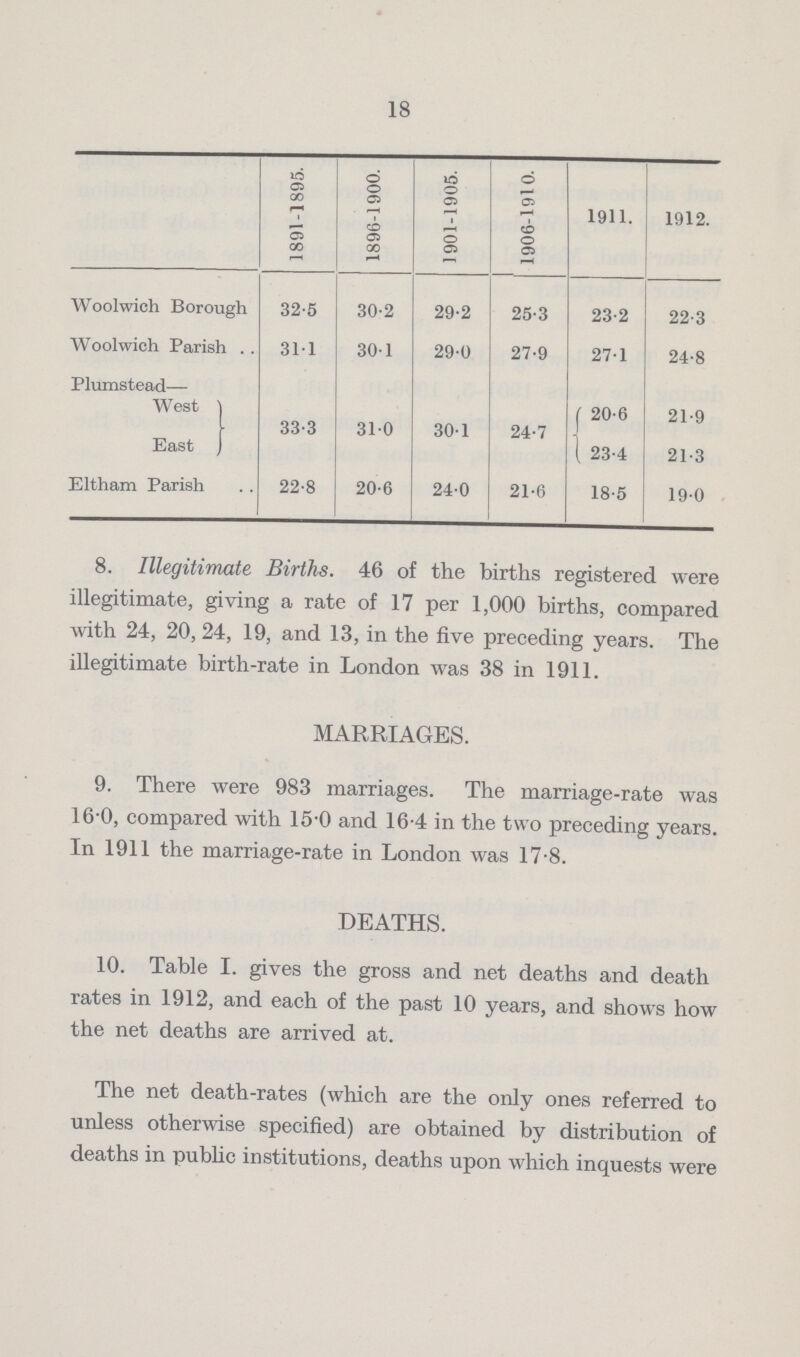 18  1891-1895. 1896-1900. 1901-1905. 1906-1910. 1911. 1912. Woolwich Borough 32.5 30.2 29.2 25.3 23.2 22.3 Woolwich Parish 31.1 30.1 290 27.9 27.1 24.8 Plumstead— West 33.3 31.0 30.1 24.7 20.6 21.9 East 23.4 21.3 Eltham Parish 22.8 20.6 240 21.6 18.5 19.0 8. Illegitimate Births. 46 of the births registered were illegitimate, giving a rate of 17 per 1,000 births, compared with 24, 20, 24, 19, and 13, in the five preceding years. The illegitimate birth-rate in London was 38 in 1911. MARRIAGES. 9. There were 983 marriages. The marriage-rate was 16.0, compared with 15.0 and 16.4 in the two preceding years. In 1911 the marriage-rate in London was 17.8. DEATHS. 10. Table I. gives the gross and net deaths and death rates in 1912, and each of the past 10 years, and shows how the net deaths are arrived at. The net death-rates (which are the only ones referred to unless otherwise specified) are obtained by distribution of deaths in public institutions, deaths upon which inquests were