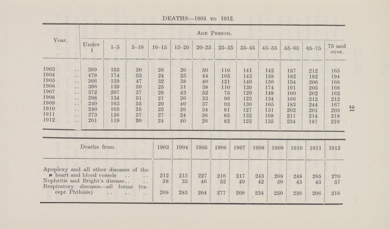 The following table gives the numbers dying at various ages in the past ten years from all causes, and the deaths at all ages from certain disease not hereafter referred to:- DEATHS—1903 to 1912. Year. Age Period. Under 1 1-5 5-10 10-15 15-20 20-25 25-35 35-4. 45-55 55-65 65-75 75 and over. 1903 399 155 30 26 20 50 110 141 142 187 212 165 1904 479 174 53 24 25 44 105 143 158 182 182 194 1905 366 139 47 32 38 40 121 140 156 154 206 166 1906 396 139 50 25 31 38 110 139 174 191 205 168 1907 372 207 37 28 43 52 75 129 148 160 202 162 1908 298 134 51 21 36 33 96 123 134 166 212 212 1909 240 163 55 20 40 37 93 130 165 183 244 167 1910 240 105 35 25 26 34 81 127 131 202 201 203 1911 273 136 37 27 24 36 85 132 168 211 214 218 1912 201 119 30 24 40 26 82 123 135 234 187 219 Deaths from 1903 1904 1905 1906 1907 1908 1909 1910 1911 1912 Apoplexy and all other diseases of the * heart and blood vessels 212 215 227 216 217 243 268 248 265 270 Nephritis and Bright's disease 38 35 46 52 49 42 50 43 43 57 Respiratory diseases—all forms (ex cept Phthisis) 269 285 264 277 209 234 250 236 206 216 21