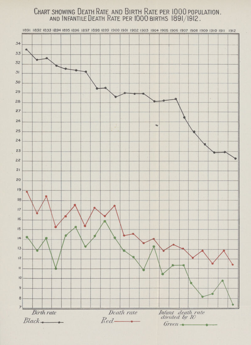 Chart showing Death Rate and Birth Rate per 1000 population. and Infantile Death Rate per 1000 births 1891/1912. Birth rate Death rate Infant death rate divided by 10 Black Red Green