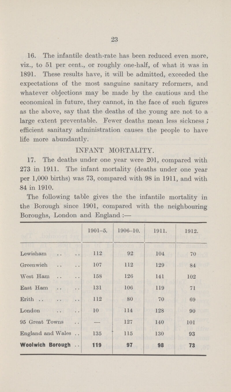 23 16. The infantile death-rate has been reduced even more, viz., to 51 per cent., or roughly one-half, of what it was in 1891. These results have, it will be admitted, exceeded the expectations of the most sanguine sanitary reformers, and whatever objections may be made by the cautious and the economical in future, they cannot, in the face of such figures as the above, say that the deaths of the young are not to a large extent preventable. Fewer deaths mean less sickness efficient sanitary administration causes the people to have life more abundantly. INFANT MORTALITY. 17. The deaths under one year were 201, compared with 273 in 1911. The infant mortality (deaths under one year per 1,000 births) was 73, compared with 98 in 1911, and with 84 in 1910. The following table gives the the infantile mortality in the Borough since 1901, compared with the neighbouring Boroughs, London and England:— 1901-5. 1906-10. 1911. 1912. Lewisham 112 92 104 70 Greenwich 107 112 129 84 West Ham 158 126 141 102 East Ham 131 106 119 71 Erith 112 80 70 69 London 10 114 128 90 95 Great Towns - 127 140 101 England and Wales 135 115 130 93 Woolwich Borough 119 97 98 73