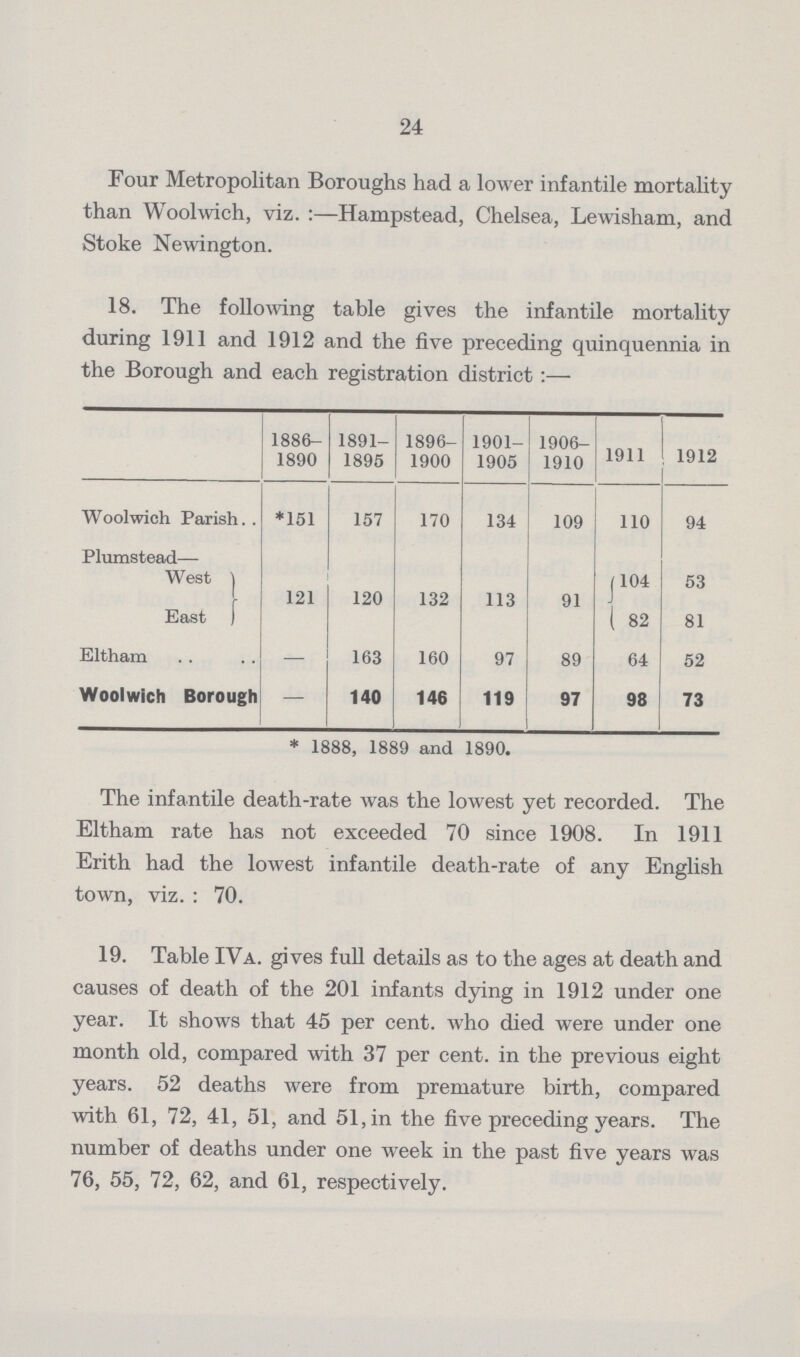 24 Four Metropolitan Boroughs had a lower infantile mortality than Woolwich, viz.:—Hampstead, Chelsea, Lewisham, and Stoke Newington. * 1888, 1889 and 1890. The infantile death-rate was the lowest yet recorded. The Eltham rate has not exceeded 70 since 1908. In 1911 Erith had the lowest infantile death-rate of any English town, viz.: 70. 19. Table IVA. gives full details as to the ages at death and causes of death of the 201 infants dying in 1912 under one year. It shows that 45 per cent. who died were under one month old, compared with 37 per cent. in the previous eight years. 52 deaths were from premature birth, compared with 61, 72, 41, 51, and 51, in the five preceding years. The number of deaths under one week in the past five years was 76, 55, 72, 62, and 61, respectively. 18. The following table gives the infantile mortality during 1911 and 1912 and the five preceding quinquennia in the Borough and each registration district:— 1886- 1891- 1896- 1901- 1906- 1911 1912 1890 1895 1900 1905 1910 Woolwich Parish *151 157 170 134 109 110 94 Plumstead— West 121 120 132 113 91 104 53 East 82 81 Eltham 163 160 97 89 64 52 Woolwich Borough - 140 146 119 97 98 73