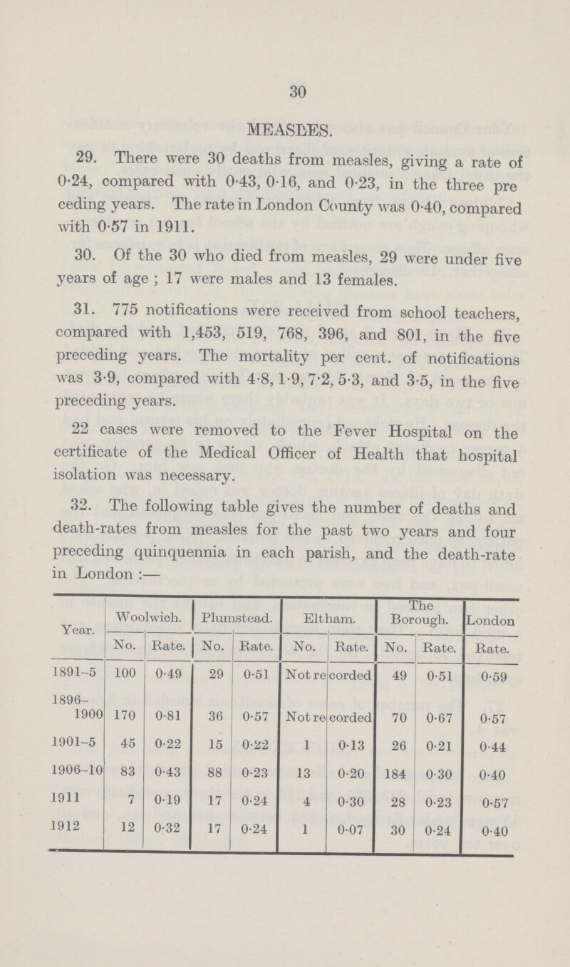 30 MEASLES. 29. There were 30 deaths from measles, giving a rate of 0.24, compared with 0.43, 0.16, and 0.23, in the three pre ceding years. The rate in London County was 0.40, compared with 0.57 in 1911. 30. Of the 30 who died from measles, 29 were under five years of age ; 17 were males and 13 females. 31. 775 notifications were received from school teachers, compared with 1,453, 519, 768, 396, and 801, in the five preceding years. The mortality per cent. of notifications was 3.9, compared with 4.8,1.9, 7.2, 5.3, and 3.5, in the five preceding years. 22 cases were removed to the Fever Hospital on the certificate of the Medical Officer of Health that hospital isolation was necessarv. 32. The following table gives the number of deaths and death-rates from measles for the past two years and four preceding quinquennia in each parish, and the death-rate in London:— Year. Woolwich. Plumstead. Eltham. The Borough. London No. Rate. No. Rate. No. Rate. No. Rate. Rate. 1891-5 100 0.49 29 0.51 Not recorded 49 0.51 0.59 1896 1900 170 0.81 36 0.57 Not recorded 70 0.67 0.57 1901-5 45 0.22 15 0.22 1 0.13 26 0.21 0.44 1906-10 83 0.43 88 0.23 13 0.20 184 0.30 0.40 1911 7 019 17 0.24 4 0.30 28 0.23 0.57 1912 12 0.32 17 0.24 1 0.07 30 0.24 0.40