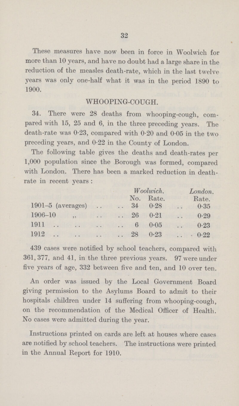 32 These measures have now been in force in Woolwich for more than 10 years, and have no doubt had a large share in the reduction of the measles death-rate, which in the last twelve years was only one-half what it was in the period 1890 to 1900. WHOOPING-COUGH. 34. There were 28 deaths from whooping-cough, com pared with 15, 25 and 6, in the three preceding years. The death-rate was 0.23, compared with 0.20 and 0.05 in the two preceding years, and 0.22 in the County of London. The following table gives the deaths and death-rates per 1,000 population since the Borough was formed, compared with London. 439 cases were notified by school teachers, compared with 361,377, and 41, in the three previous years. 97 were under five years of age, 332 between five and ten, and 10 over ten. An order was issued by the Local Government Board giving permission to the Asylums Board to admit to their hospitals children under 14 suffering from whooping-cough, on the recommendation of the Medical Officer of Health. No cases were admitted during the year. Instructions printed on cards are left at houses where cases are notified by school teachers. The instructions were printed in the Annual Report for 1910. There as been a marked reduction in death rate in recent years: Woolwich. London. No. Rate. Rate. 1901-5 (averages) 34 0.28 0.35 1906-10 26 0.21 0.29 1911 6 0.05 0.23 1912 28 0.23 0.22