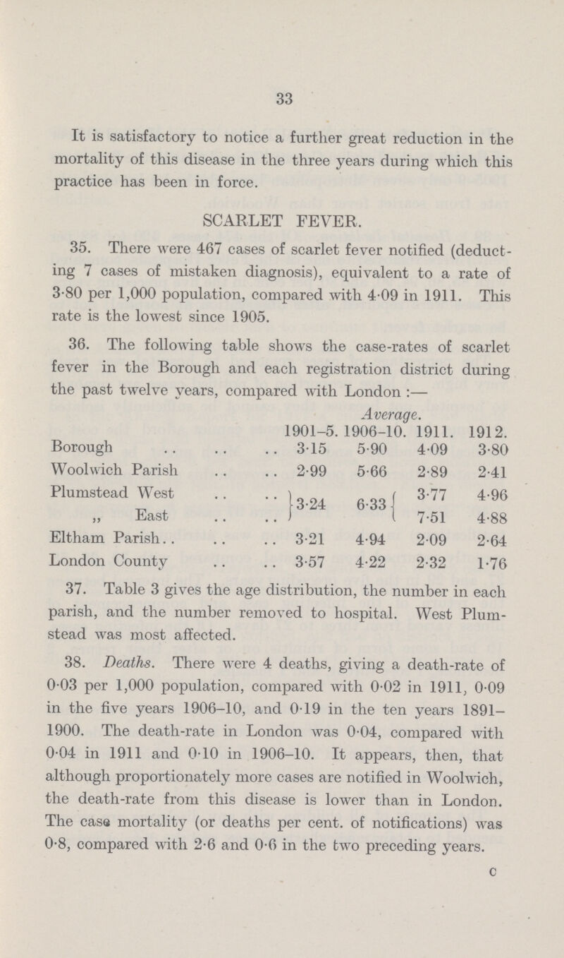 33 It is satisfactory to notice a further great reduction in the mortality of this disease in the three years during which this practice has been in force. SCARLET FEVER. 35. There were 467 cases of scarlet fever notified (deduct ing 7 cases of mistaken diagnosis), equivalent to a rate of 3.80 per 1,000 population, compared with 4.09 in 1911. This rate is the lowest since 1905. 36. The following table shows the case-rates of scarlet fever in the Borough and each registration district during the past twelve years, compared with London:— Average. 1901-5. 1906-10. 1911. 1912. Borough 315 5.90 4.09 3.80 Woolwich Parish 2.99 5.66 2.89 2.41 Plumstead West 3.24 6.33 3.77 4.96 „ East 7.51 4.88 Eltham Parish 3.21 4.94 2.09 2.64 London County 3.57 4.22 2.32 1.76 37. Table 3 gives the age distribution, the number in each parish, and the number removed to hospital. West Plum stead was most affected. 38. Deaths. There were 4 deaths, giving a death-rate of 0.03 per 1,000 population, compared with 0.02 in 1911, 0.09 in the five years 1906-10, and 019 in the ten years 1891— 1900. The death-rate in London was 0.04, compared with 0.04 in 1911 and 0.10 in 1906-10. It appears, then, that although proportionately more cases are notified in Woolwich, the death-rate from this disease is lower than in London. The case mortality (or deaths per cent, of notifications) was 0.8, compared with 2.6 and 0.6 in the two preceding years.