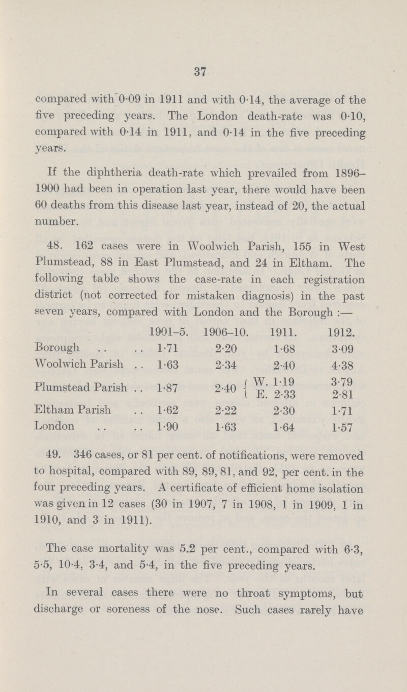 37 compared with 0 09 in 1911 and with 0.14, the average of the five preceding years. The London death-rate was 010, compared with 0.14 in 1911, and 0.14 in the five preceding years. If the diphtheria death-rate which prevailed from 1896 1900 had been in operation last year, there would have been 60 deaths from this disease last year, instead of 20, the actual number. 48. 162 cases were in Woolwich Parish, 155 in West Plumstead, 88 in East Plumstead, and 24 in Eltham. The following table shows the case-rate in each registration district (not corrected for mistaken diagnosis) in the past seven years, compared with London and the Borough:— 1901-5. 1906-10. 1911. 1912. Borough 1.71 2.20 1.68 3.09 Woolwich Parish 1.63 2.34 2.40 4.38 Plumstead Parish 1.87 2.40 W. 1.19 E. 2.33 3.79 2.81 Eltham Parish 1.62 2.22 2.30 1.71 London 1.90 1.63 1.64 1.57 49. 346 cases, or 81 per cent. of notifications, were removed to hospital, compared with 89, 89, 81, and 92, per cent. in the four preceding years. A certificate of efficient home isolation was given in 12 cases (30 in 1907, 7 in 1908, 1 in 1909, 1 in 1910, and 3 in 1911). The case mortality was 5.2 per cent., compared with 6.3, 5.5, 10.4, 3.4, and 5.4, in the five preceding years. In several cases there were no throat symptoms, but discharge or soreness of the nose. Such cases rarely have