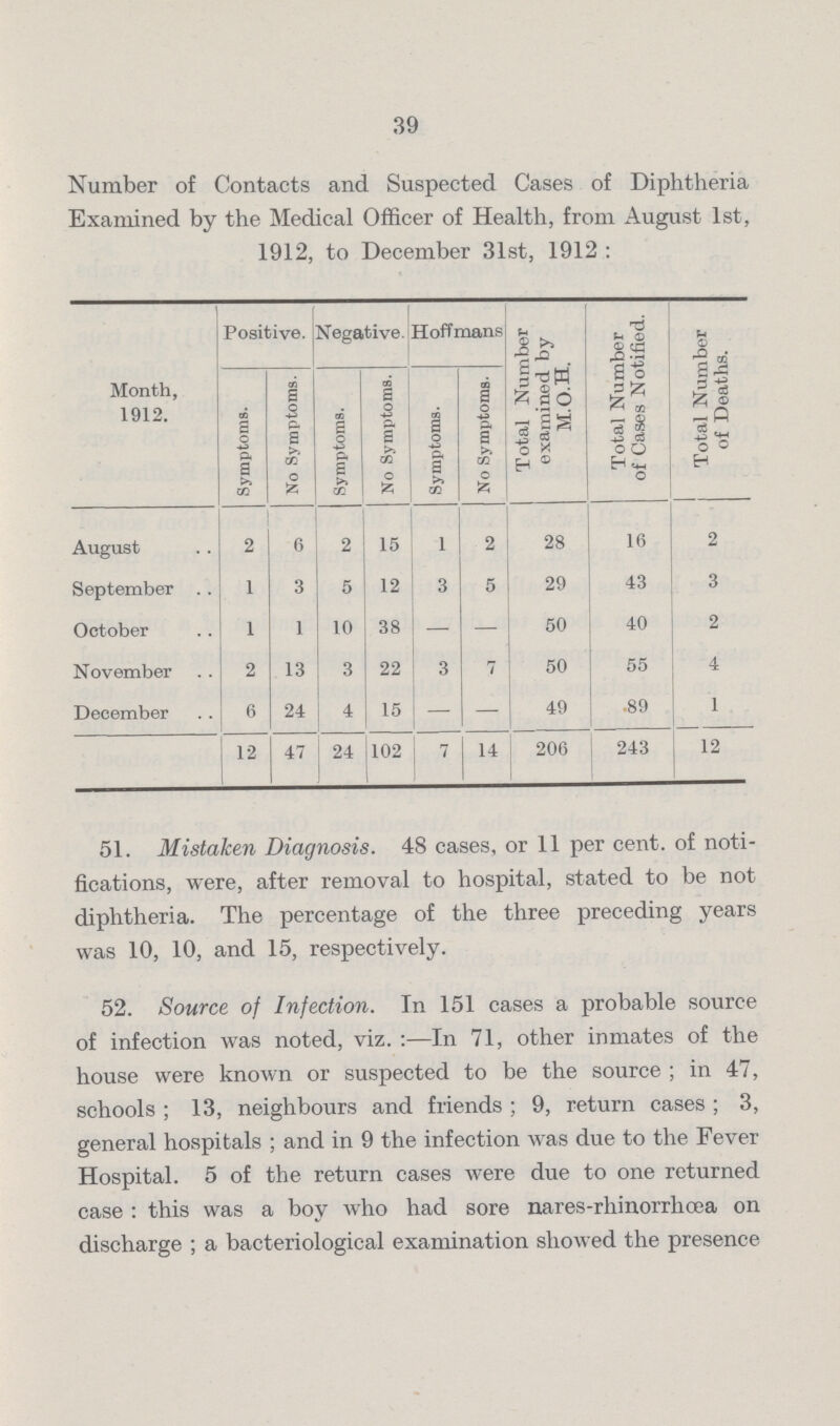 39 Number of Contacts and Suspected Cases of Diphtheria Examined by the Medical Officer of Health, from August 1st, 1912, to December 31st, 1912: Positive. Negative. Hoffmans Total Number examined by M.O.H. Total Number of Cases Notified. Total Number of Deaths. Month, 1912. Symptoms. No Symptoms. Symptoms. No Symptoms. Symptoms. No Symptoms. August 2 6 2 15 1 2 28 16 2 September 1 3 5 12 3 5 29 43 3 October 1 1 10 38 — — 50 40 2 November 2 13 3 22 3 7 50 55 4 December 6 24 4 15 — — 49 89 1 12 47 24 102 7 14 206 243 12 51. Mistaken Diagnosis. 48 cases, or 11 per cent. o£ noti fications, were, after removal to hospital, stated to be not diphtheria. The percentage of the three preceding years was 10, 10, and 15, respectively. 52. Source of Infection. In 151 cases a probable source of infection was noted, viz.:—In 71, other inmates of the house were known or suspected to be the source; in 47, schools; 13, neighbours and friends; 9, return cases; 3, general hospitals; and in 9 the infection was due to the Fever Hospital. 5 of the return cases were due to one returned case: this was a boy who had sore nares-rhinorrhœa on discharge; a bacteriological examination showed the presence