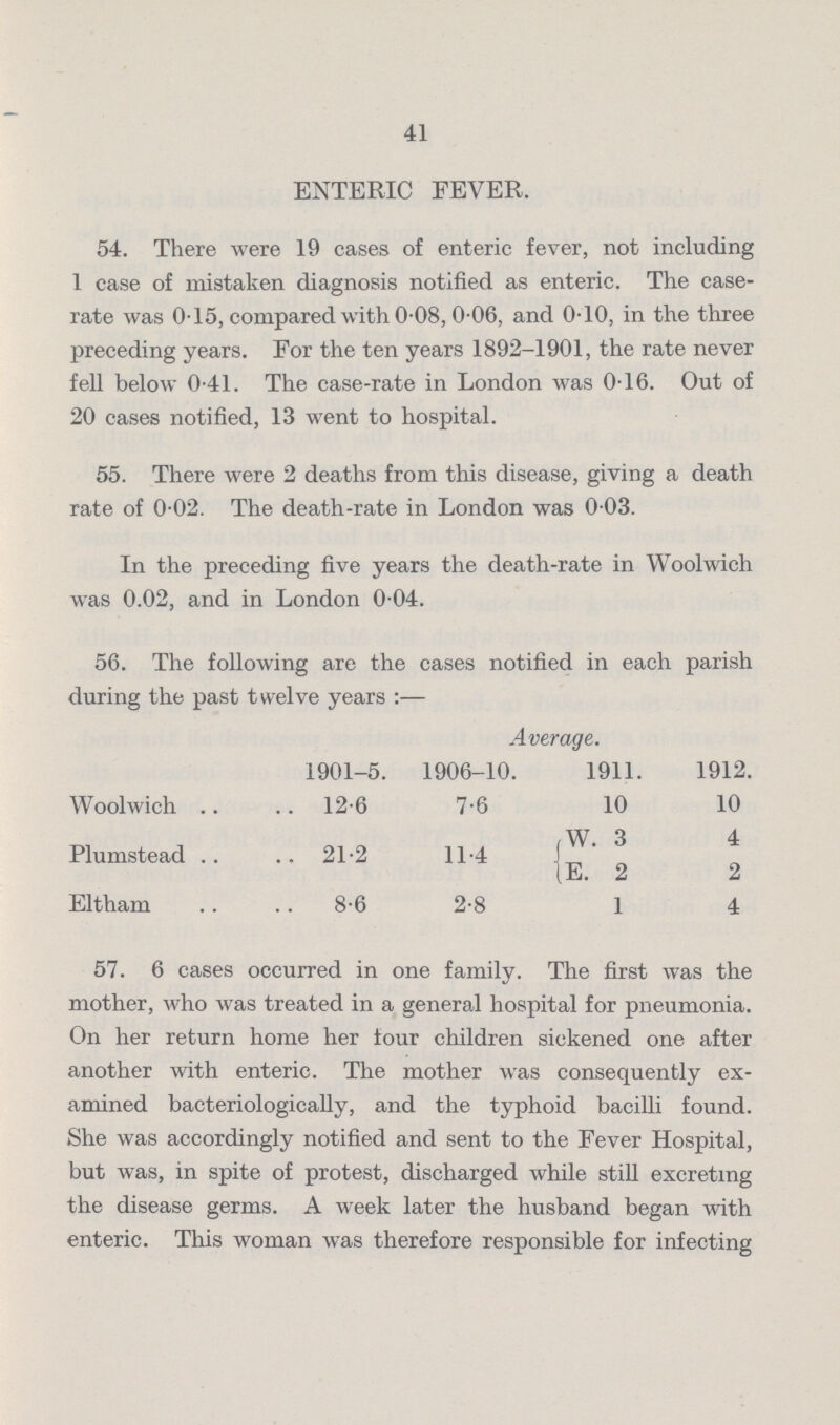 41 ENTERIC FEVER. 54. There were 19 cases of enteric fever, not including 1 case of mistaken diagnosis notified as enteric. The case rate was 0.15, compared with 0.08,0.06, and 0.10, in the three preceding years. For the ten years 1892-1901, the rate never fell below 0.41. The case-rate in London was 0.16. Out of 20 cases notified, 13 went to hospital. 55. There were 2 deaths from this disease, giving a death rate of 0.02. The death-rate in London was 0 03. In the preceding five years the death-rate in Woolwich was 0.02, and in London 0.04. 57. 6 cases occurred in one family. The first was the mother, who was treated in a general hospital for pneumonia. On her return home her tour children sickened one after another with enteric. The mother was consequently ex amined bacteriologically, and the typhoid bacilli found. She was accordingly notified and sent to the Fever Hospital, but was, in spite of protest, discharged while still excreting the disease germs. A week later the husband began with enteric. This woman was therefore responsible for infecting 56. The following are the cases notified in each parish during the past twelve years:— 1901-5. Average. 1906-10. 1911. 1912. Woolwich 12.6 7.6 10 10 Plumstead 21.2 11.4 W. 3 4 E 2 2 Eltham 8.6 2.8 1 4