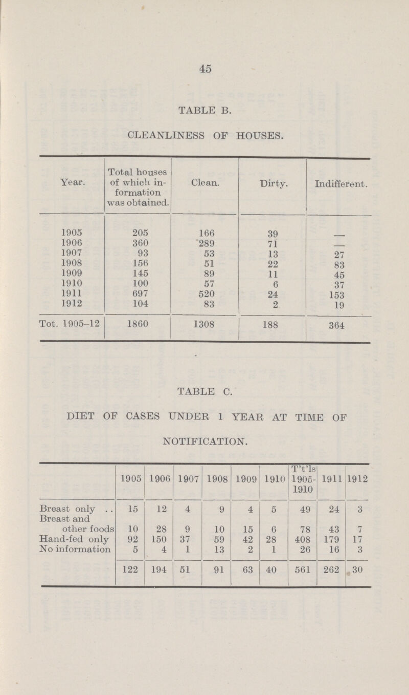 45 TABLE B. CLEANLINESS OF HOUSES. Year. Total houses of which in formation was obtained. Clean. Dirty. Indifferent. 1905 205 166 39 - 1906 360 289 71 - 1907 93 53 13 27 1908 156 51 22 83 1909 145 89 11 45 1910 100 57 6 37 1911 697 520 24 153 1912 104 83 2 19 Tot. 1905-12 1860 1308 188 364 TABLE C. DIET OF CASES UNDER 1 YEAR AT TIME OF NOTIFICATION. 1905 1906 1907 1908 1909 1910 T't'ls 1905 1910 1911 1912 Breast only 15 12 4 9 4 5 49 24 3 Breast and other foods 10 28 9 10 15 6 78 43 7 Hand-fed only 92 150 37 59 42 28 408 179 17 No information 5 4 1 13 2 1 26 16 3 122 194 51 91 63 40 561 262 .30