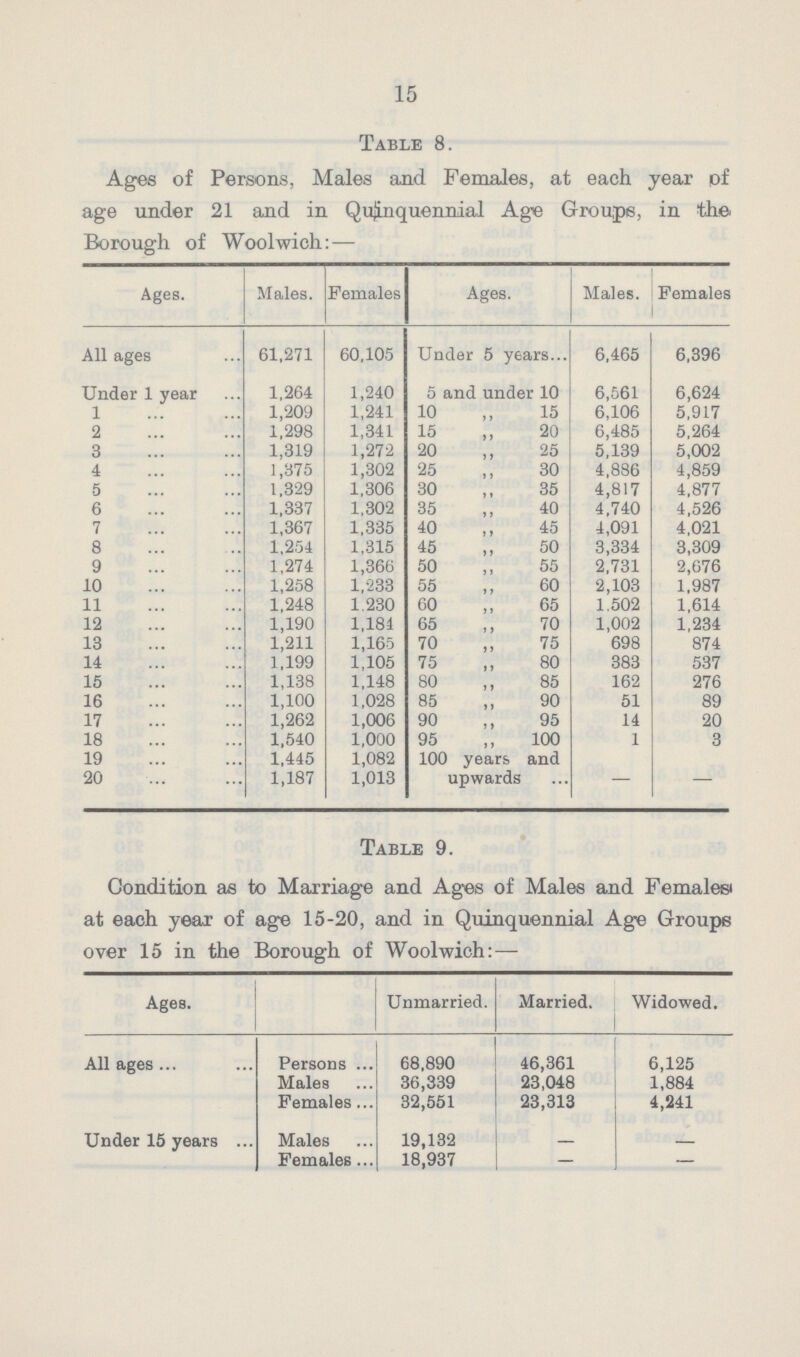 15 Table 8. Ages of Persons, Males and Females, at each year of age under 21 and in Quinquennial Age Groups, in the. Borough of Woolwich:— Ages. Males. Females Ages. Males. Females All ages 61.271 60,105 Under 5 y6ars 6,465 6,396 Under 1 year 1,264 1,240 5 and under 10 6,561 6,624 1 1,209 1,241 10 ,, 15 6,106 5,917 2 1,298 1,341 15 ,, 20 6,485 5,264 3 1,319 1,272 20 ,, 25 5,139 5,002 4 1,375 1,302 25 ,, 30 4,886 4,859 5 1,329 1,306 30 ,, 35 4,817 4,877 6 1,337 1,302 35 ,, 40 4,740 4,526 7 1,367 1,335 40 ,, 45 4,091 4,021 8 1,254 1,315 45 ,, 50 3,334 3,309 9 1,274 1,366 50 ,, 55 2,731 2,676 10 1,258 1,233 55 ,, 60 2,103 1,987 11 1,248 1.230 60 ,, 65 1.502 1,614 12 1,190 1,184 65 ,, 70 1,002 1,234 13 1,211 1,165 70 ,, 75 698 874 14 1,199 1,105 75 ,, 80 383 537 15 1,138 1,148 80 ,, 85 162 276 16 1,100 1,028 85 ,, 90 51 89 17 1,262 1,006 90 ,, 95 14 20 18 1,540 1,000 95 ,, 100 1 3 19 1,445 1,082 100 years and upwards - - 20 1,187 1,013 Table 9. Condition as to Marriage and Ages of Males and Females' at each year of age 15-20, and in Quinquennial Age Groups over 15 in the Borough of Woolwich:— Ages. Unmarried. Married. Widowed. All ages Persons 68,890 46,361 6,125 Males 36,339 23,048 1,884 Females. 32,551 23,313 4,241 Under 15 years Males 19,132 - - Females 18,937 — —