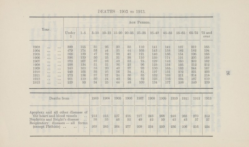 26 DEATHS-1903 TO 1913. Year. Age Period. Under 1 1-5 5-10 10-15 15-20 20-25 25-35 35-4 5 45-55 55-65 65-75 75 and over 1903 399 155 30 26 20 50 110 141 142 187 212 165 1904 479 174 53 24 25 44 105 143 158 182 182 194 1905 366 139 47 32 38 40 121 140 156 154 206 166 1906 396 139 50 25 31 38 110 139 174 191 205 168 1907 372 207 37 28 43 52 75 129 148 160 202 162 1908 298 134 51 21 36 33 96 123 134 166 212 212 1909 240 163 55 20 40 37 93 130 165 183 244 167 1910 240 105 35 25 26 34 81 127 131 202 201 203 1911 273 136 37 27 24 36 85 132 168 211 214 218 1912 201 119 30 24 40 26 82 123 135 234 187 219 1913 229 93 34 25 44 48 109 134 177 208 240 239 Deaths from 1903 1904 1905 1906 1907 1908 1909 1911 3 191 1 1912 1913 Apoplexy and all other diseases of the heart and blood vessels 212 215 227 216 217 243 268 248 265 270 312 Nephritis and Bright's disease Respiratory diseases— all forms 38 35 46 52 49 42 50 43 43 57 57 (except Phthisis) 269 285 264 277 209 234 250 236 206 216 254