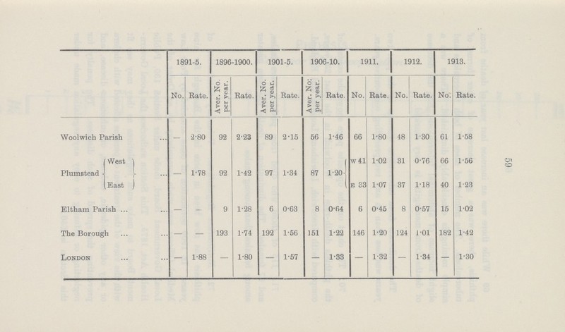 59 ] 1891-5. 1896-1900. 1901-5. 1906-10. 1911. 1912. 1913. No. Rate. Aver. No. per year. Rate. Aver. No. per year. Rate. Aver. No: per year. Rate. No. Rate. No. Rate. No. Rate. Woolwich Parish — 2.80 92 2.23 89 2.15 56 1.46 66 1.80 48 1.30 61 1.58 Plumstead West — 1.78 92 1.42 97 1.34 87 1.20.J W41 1.02 31 0.76 66 1.56 East E33 1.07 37 1.18 40 1.23 Eltham Parish — .- 9 1.28 6 0.63 8 0.64 6 0.45 8 0.57 15 1.02 The Borough — — 193 1.74 192 1.56 151 1.22 146 1.20 124 1.01 182 1.42 London — 1.88 — 1.80 — 1.57 — 1.33 — 1.32 — 1.34 — 1.30