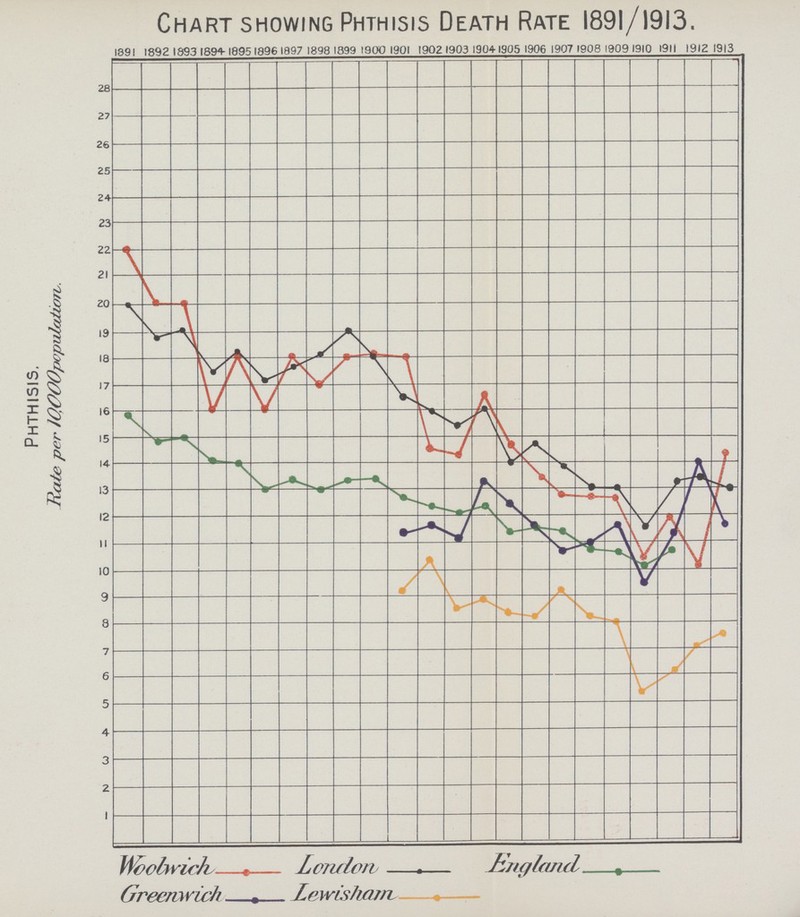 Chart showing Phthisis Death Rate 1891/1913.