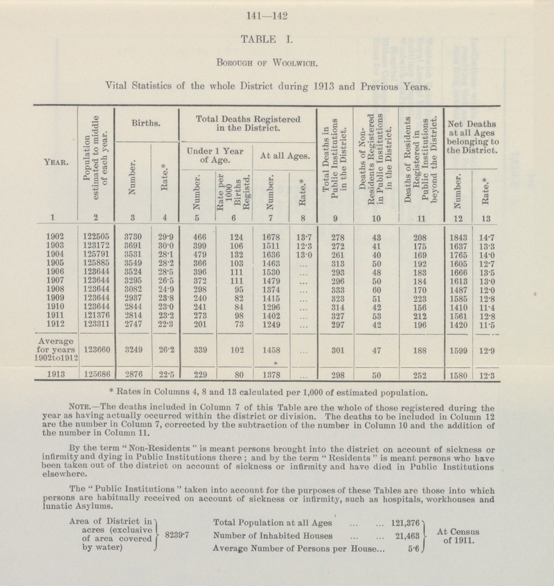 141—142 TABLE I. Borough of Woolwich. Vital Statistics of the whole District during 1913 and Previous Years. Year. Population estimated to middle of each year. Births. Total Deaths Registered in the District. Total Deaths in Public Institutions in the District. Deaths of Non Residents Registered in Public Institutions in the District. Deaths of Residents Registered in Public Institutions beyond the District. Net Deaths at all Ages belonging to the District. Number. Rate.. Under 1 Year of Age. At all Ages. Number. Rate per 1000 Births Registd. Number. Rate.. Number. Rate.. 1 2 3 4 5 6 7 8 9 10 11 12 13 1902 122505 3730 29.9 466 124 1678 13.7 278 43 208 1843 14.7 1903 123172 3691 30.0 399 106 1511 12.3 272 41 175 1637 13.3 1904 125791 3531 28.1 479 132 1636 130 261 40 169 1765 14.0 1905 125885 3549 28.2 366 103 1463 ... 313 50 192 1605 12.7 1906 123644 3524 28.5 396 111 1530 ... 293 48 183 1666 13.5 1907 123644 3295 26.5 372 111 1479 ... 296 50 184 1613 13.0 1908 123644 3082 24.9 298 95 1374 ... 333 60 170 1487 12.0 1909 123644 2937 23.8 240 82 1415 ... 323 51 223 1585 12.8 1910 123644 2844 23.0 241 84 1296 ... 314 42 156 1410 11.4 1911 121376 2814 23.2 273 98 1402 ... 327 53 212 1561 12.8 1912 123311 2747 22.3 201 73 1249 ... 297 42 196 1420 11.5 Average for years 1902tol912 123660 3249 26.2 339 102 1458 ... 301 47 188 1599 12.9 1913 125686 2876 22.5 229 80 1378 ... 298 50 252 1580 12.3 * Rates in Columns 4, 8 and 13 calculated per 1,000 of estimated population. Note.—The deaths included in Column 7 of this Table are the whole of those registered during the year as having actually occurred within the district or division. The deaths to be included in Column 12 are the number in Column 7, corrected by the subtraction of the number in Column 10 and the addition of the number in Column 11. By the term Non-Residents is meant persons brought into the district on account of sickness or infirmity and dying in Public Institutions there ; and by the term  Residents  is meant persons who have been taken out of the district on account of sickness or infirmity and have died in Public Institutions elsewhere. The Public Institutions taken into account for the purposes of these Tables are those into which persons are habitually received on account of sickness or infirmity, such as hospitals, workhouses and lunatic Asylums. Area of District in Total Population at all Ages 121,376 of acres (exclusive of area covered [ 8239-7 Number of Inhabited Houses 21,463 by water) J Average Number of Persons per House 5.6 At Census of 1911