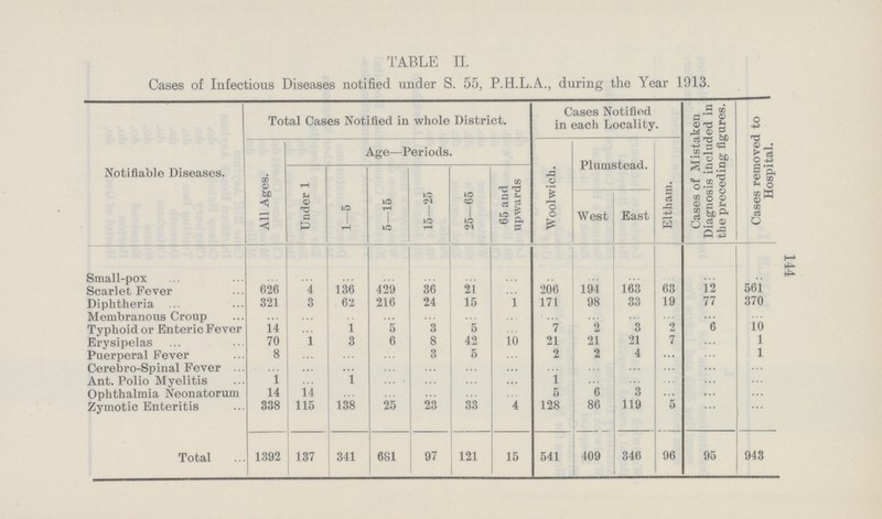 144 TABLE II. Cases of Infectious Diseases notified under S. 55, P.H.L.A., during the Year 1913. Notifiable Diseases. Total Cases Notified in whole District. Cases Notified in each Locality. Cases of Mistaken Diagnosis included in the preceding figures. Cases removed to Hospital. All Ages. Age—Periods. Woolwich. Plumstead. Eltham. Under 1 1—5 5—15 15—25 25—65 65 and upwards West East Small-pox ... ... ... ... ... ... ... ... ... ... ... ... ... Scarlet Fever 626 4 136 429 36 21 ... 206 194 163 63 12 561 Diphtheria 321 3 62 216 24 15 1 171 98 33 19 77 370 Membranous Croup ... ... ... • • • ... • • • ... • • • • • • • • • ... • • • ... Typhoid or Enteric Fever 14 ... 1 5 3 5 ... 7 2 3 2 6 10 Erysipelas 70 1 3 6 8 42 10 21 21 21 7 ... 1 Puerperal Fever 8 • • • • • • ... 3 5 • • • 2 2 4 ... ... 1 Cerebro-Spinal Fever • • • • • • • • • ... ... • • • ... ... ... • • • ... ... ... Ant. Polio Myelitis 1 ... 1 ... ... ... ... 1 ... ... ... ... ... Ophthalmia Neonatorum 14 14 ... ... ... ... ... 5 6 3 ... ... ... Zymotic Enteritis 338 115 138 25 23 33 4 128 86 119 5 ... ... Total 1392 137 341 681 97 121 15 541 409 346 96 95 943