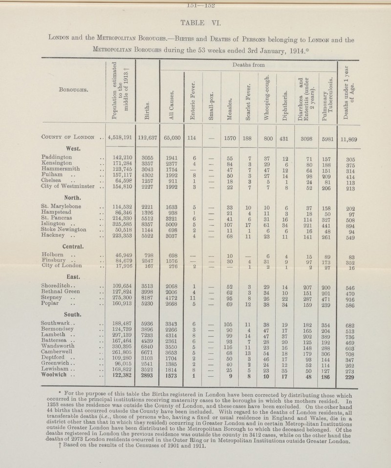 101—102 TABLE VI. London and the Metropolitan Boroughs.—Births and Deaths of Persons belonging to London and the Metropolitan Boroughs during the 53 weeks ended 3rd January, 1914.* Boroughs. Population estimated to the middle of 1913.† Births. Deaths from Deaths under 1 year of Age. All Causes, Enteric Fever. - Small-pox. Measles. Scarlet Fever. Whooping-cough. Diphtheria. Diarrhoea and Enteritis (under 2 years). Pulmonary Tuberculosis. County of London 4,518,191 112,637 65,030 114 — 1570 188 800 431 3098 5981 11,869 West. Paddington 142,210 3055 1941 6 — 55 7 37 12 71 157 305 Kensington 171,284 3357 2377 4 — 84 3 29 6 80 188 375 Hammersmith 123,745 3043 1754 — — 47 7 47 12 64 151 314 Fulham 157,117 4302 1992 8 — 50 3 27 14 98 209 414 Chelsea 64,598 1257 911 1 — 18 3 5 1 24 81 113 City of Westminster 154,810 2227 1992 3 — 22 7 7 8 52 206 213 North. St. Marylebone 114,532 2221 1633 5 — 33 10 10 6 37 158 202 Hampstead 86,346 1326 938 1 — 21 4 11 3 18 50 97 St. Pancras 214,330 5512 3321 6 — 41 6 31 16 114 327 508 Islington 325,585 8357 5009 5 — 107 17 61 34 221 441 894 Stoke Newington 50,518 1144 698 2 — 11 1 6 6 16 48 94 Hackney 223,353 5522 3037 4 — 68 11 23 11 141 261 549 Central. Holborn 46,949 798 698 — — 10 — 6 4 15 89 83 Finsbury 84,679 2547 1576 — — 30 4 31 9 97 173 352 City of London 17,916 167 276 2 — — 1 2 1 2 27 16 East. Shoreditch 109,654 3513 2068 1 52 3 29 14 207 200 546 Bethnal Green 127,824 3998 2006 4 — 62 3 34 10 151 201 470 Stepney 275,300 8187 4172 11 — 95 8 26 22 287 471 916 Poplar 160,913 5230 2668 5 — 69 12 38 34 159 239 586 South. Southwark 188,487 5936 3343 6 105 11 38 19 182 354 682 Bermondsey 124,739 3896 2266 3 — 90 4 47 17 165 204 513 Lambeth 297,139 7233 4314 8 — 99 14 47 37 202 389 736 Battersea 167,464 4s39 2361 6 — 93 7 28 20 125 192 469 Wandsworth 330,395 6840 3550 5 — 116 11 23 16 148 288 603 Camberwell 261,805 6671 3653 5 — 68 13 54 18 179 306 708 Deptford 109,280 3103 1704 2 — 50 3 46 17 93 144 347 Greenwich 96,015 2541 1385 2 — 40 2 24 12 52 114 262 Lewisham 168,822 3522 1814 8 — 25 5 23 35 50 127 273 Woolwich 122,382 2893 1573 1 — 9 8 10 17 48 186 229 * For the purpose of this table the Births registered in London have been corrected by distributing those which occurred in the principal institutions receiving maternity cases to the boroughs in which the mothers resided. In 1253 oases the residence was outside the County of London, and these cases have been excluded. On the other hand 44 births that occurred outside the County have been included. With regard to the deaths of London residents, all transferable deaths (i.e., those of persons who, having a fixed or usual residence in England and Wales, die in a district other than that in which they resided) occurring in Greater London and in certain Metropolitan Institutions outside Greater London have been distributed to the Metropolitan Borough to which the deceased belonged. Of the deaths registered in London the previous residence was outside the county in 3412 cases, while on the other hand the deaths of 2973 London residents occurred in the Outer Ring or in Metropolitan Institutions outside Greater London, †Based on the results of the Censuses of 1901 and 1911.