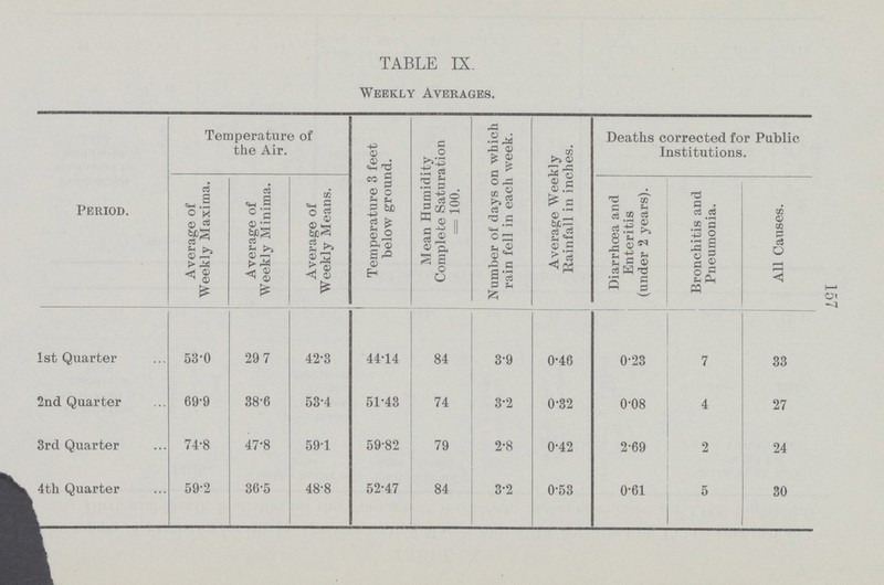 157 TABLE IX. Weekly Averages. Period. Temperature of the Air. Temperature 3 feet below ground. Mean Humidity Complete Saturation = 100. Number of days on which rain fell in each week. Average Weekly Rainfall in inches. Deaths corrected for Public Institutions. Average of Weekly Maxima. Average of Weekly Minima. Average of Weekly Means. Diarrhoea and Enteritis (under 2 years). Bronchitis and Pneumonia. All Causes. 1st Quarter 53.0 29 7 42.3 44.14 84 3.9 0.46 0.23 7 33 2nd Quarter 69.9 38'6 53.4 51.43 74 3.2 0.32 0.08 4 27 3rd Quarter 74.8 47.8 59.1 59.82 79 2.8 0.42 2.69 2 24 4th Quarter 59.2 36.5 48.8 52.47 84 3.2 0.53 0.61 5 30