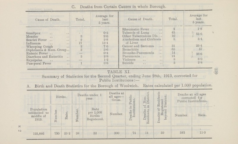 159 C. Deaths from Certain Causes in whole Borough. Cause of Death. Total. Average for last 5 years. Cause of Death. Total. Average for last 5 years. Smallpox 0.2 Rheumatic Fever 2 1.8 Tubercle of Lung 45 ]. 55.6 Measles 3 9.6 Other Tuberculous Dis 10 Scarlet Fever 2 2.8 Alcoholism and Cirrhosis 5 5.4 Influenza 17 13.4 of Liver Cancer and Sarcoma 31 25.4 Whooping Cough 2 7'6 Diphtheria & Mem. Croup Enteric Fever 3 5.6 Bronchitis 65 57 — 0.4 Broncho.Pneumonia 14 | 36.6 Diarrhœa and Enteritis 3 2.8 Pneumonia 24 Erysipelas — 1.2 Violence 8 8.0 Puerperal Fever 1 0.6 Suicide 5 2.8 TABLE XI. Summary of Statistics for the Second Quarter, ending June 28tb, 1913, corrected for Public Institutions:— A. Birth and Death Statistics for the Borough of Woolwich. Rates calculated per 1,000 population. Population estimated to middle of 1913. Births. Deaths under 1 year. Deaths at all ages— Gross. Deaths in Public Institutions. Deaths of Non. Residents in District. Deaths of Residents Registered beyond District. Deaths at all ages corrected for Public Institutions. Number. Rate. Number. Rate per 1,000 Births Registered. Number. Number. Rate. 125,846 730 23.2 38 52 300 74 14 59 345 110 K 2