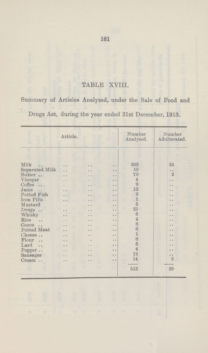 181 TABLE XVIII. Summary of Articles Analysed, under the Sale of Pood and Drugs Act, during the year ended 31sfc December, 1913. Article. Number Analysed. Number Adulterated. Milk 303 24 Separated Milk 10 .. Butter 73 2 Vinegar 4 .. Coffee 9 .. Jams 10 .. Potted Fish 9 .. Iron Pills 1 .. Mustard 5 .. Drugs 21 .. Whisky 6 .. Rice 4 .. Coooa 8 .. Potted Meat 6 .. Cheese 1 .. Flour 8 .. Lard 5 .. Pepper 4 .. Sausages 12 .. Cream 14 3 513 29