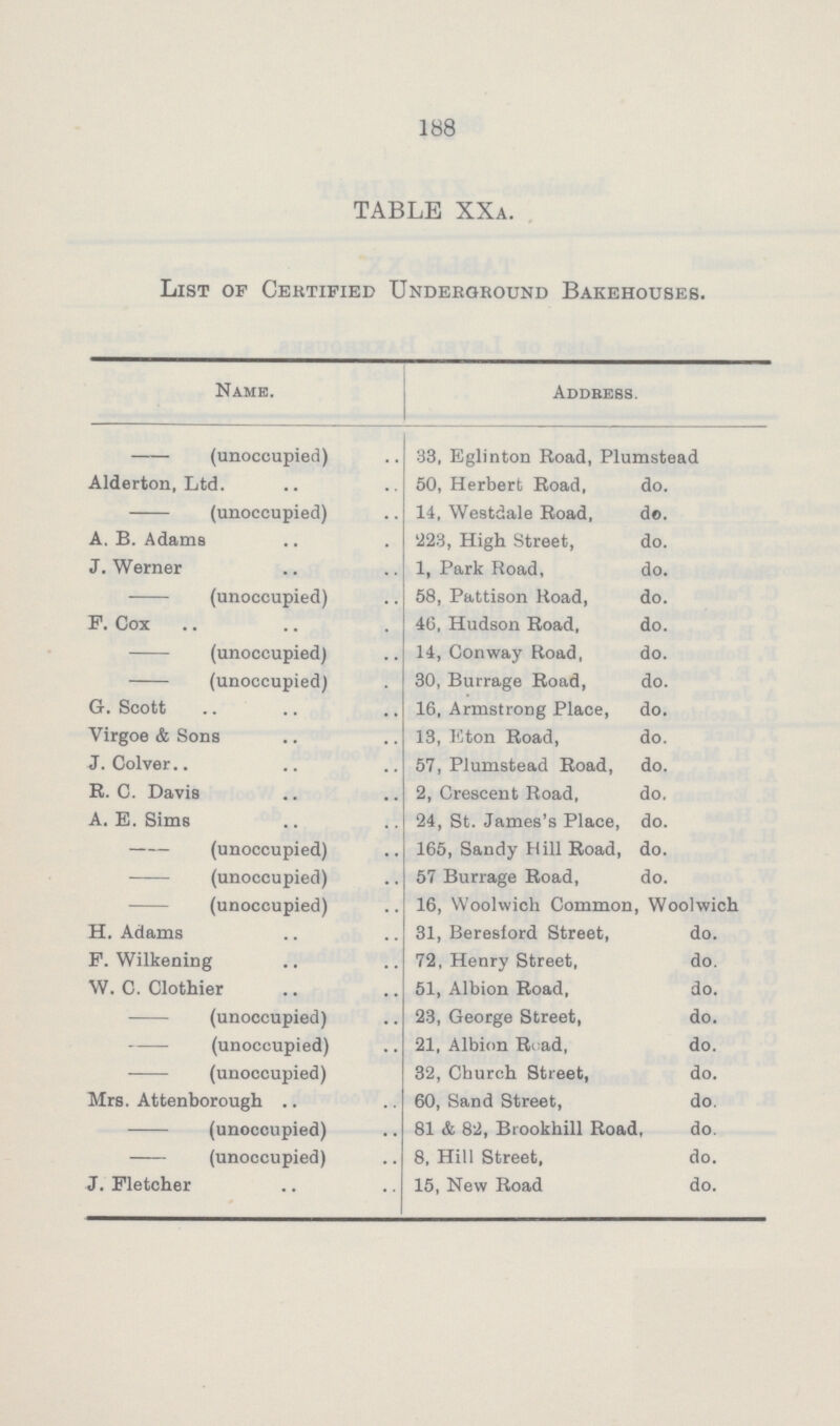 188 TABLE XXA. List of Certified Underground Bakehouses. Name. Address. -(unoccupied) 33, Eglinton Road, Plumstead Alderton, Ltd. 50, Herbert Road, do. -(unoccupied) 14, Westdale Road, do. A. B. Adams '223, High Street, do. J. Werner 1, Park Road, do. -(unoccupied) 58, Pattison Road, do. F. Cox 46, Hudson Road, do. -(unoccupied) 14, Conway Road, do. -(unoccupied) 30, Burrage Road, do. G. Scott 16, Armstrong Place, do. Virgoe & Sons 13, Eton Road, do. J. Colver 57, Plumstead Road, do. R. C. Davis 2, Crescent Road, do. A. E. Sims 24, St. James's Place, do. -(unoccupied) 165, Sandy Hill Road, do. -(unoccupied) 57 Burrage Road, do. -(unoccupied) 16, Woolwich Common, Woolwich H. Adams 31, Beresford Street, do. F. Wilkening 72, Henry Street, do. W. C. Clothier 51, Albion Road, do. -(unoccupied) 23, George Street, do. -(unoccupied) 21, Albion Ri ad, do. -(unoccupied) 32, Church Street, do. Mrs. Attenborough .. 60, Sand Street, do. -(unoccupied) 81 & 82, Brookhill Road, do. -(unoccupied) 8, Hill Street, do. J. Fletcher 15, New Road do.