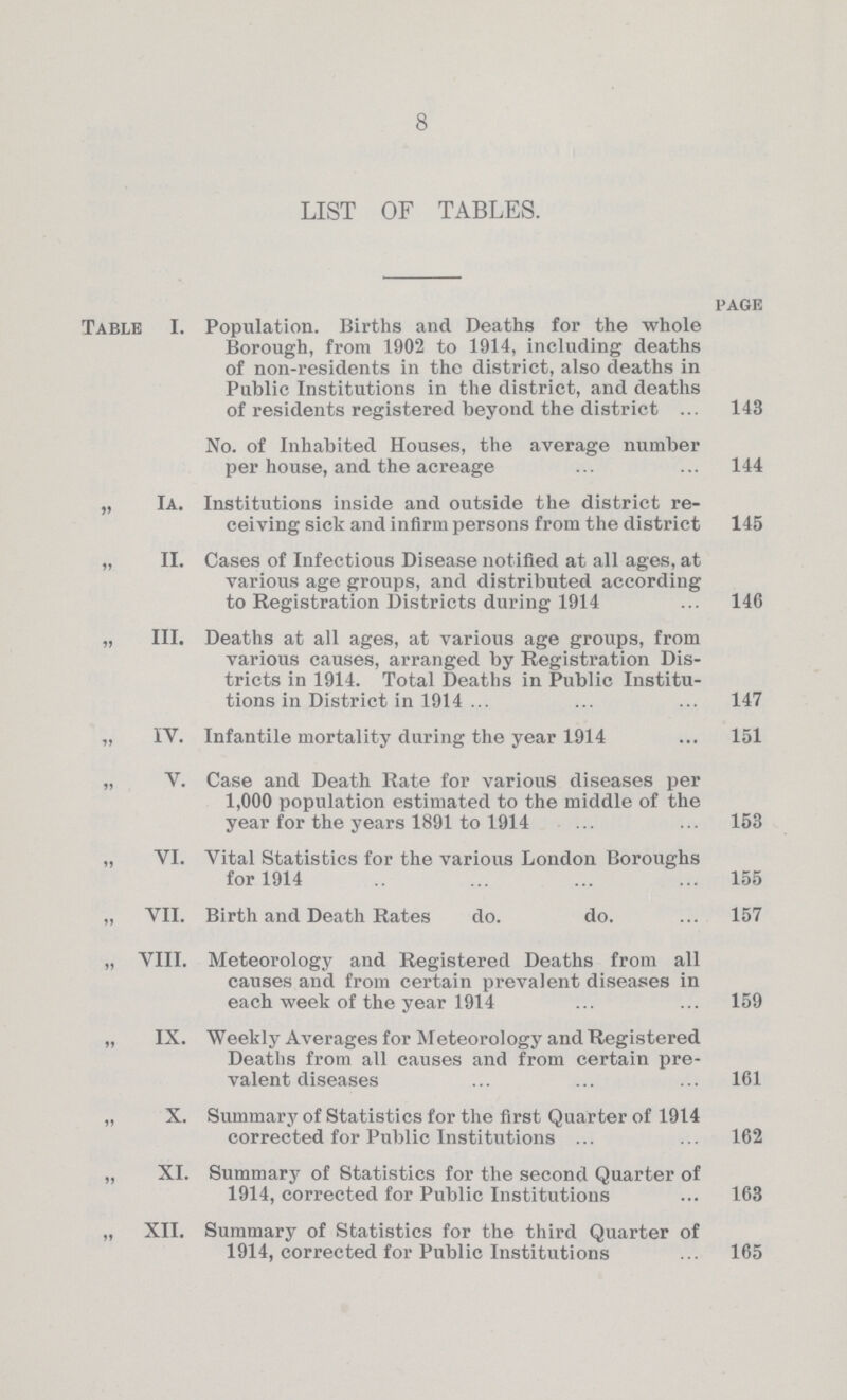 8 LIST OF TABLES. page Table I. Population. Births and Deaths for the whole Borough, from 1902 to 1914, including deaths of non-residents in the district, also deaths in Public Institutions in the district, and deaths of residents registered beyond the district 143 No. of Inhabited Houses, the average number per house, and the acreage 144 „ Ia. Institutions inside and outside the district re ceiving sick and infirm persons from the district 145 „ II. Cases of Infectious Disease notified at all ages, at various age groups, and distributed according to Registration Districts during 1914 146 „ III. Deaths at all ages, at various age groups, from various causes, arranged by Registration Dis tricts in 1914. Total Deaths in Public Institu tions in District in 1914 147 „ IV. Infantile mortality during the year 1914 151 „ V. Case and Death Rate for various diseases per 1,000 population estimated to the middle of the year for the years 1891 to 1914 153 „ VI. Vital Statistics for the various London Boroughs for 1914 155 „ VII. Birth and Death Rates do. do. 157 „ VIII. Meteorology and Registered Deaths from all causes and from certain prevalent diseases in each week of the year 1914 159 „ IX. Weekly Averages for Meteorology and Registered Deaths from all causes and from certain pre valent diseases 161 „ X. Summary of Statistics for the first Quarter of 1914 corrected for Public Institutions 162 „ XI. Summary of Statistics for the second Quarter of 1914, corrected for Public Institutions 163 „ XII. Summary of Statistics for the third Quarter of 1914, corrected for Public Institutions 165