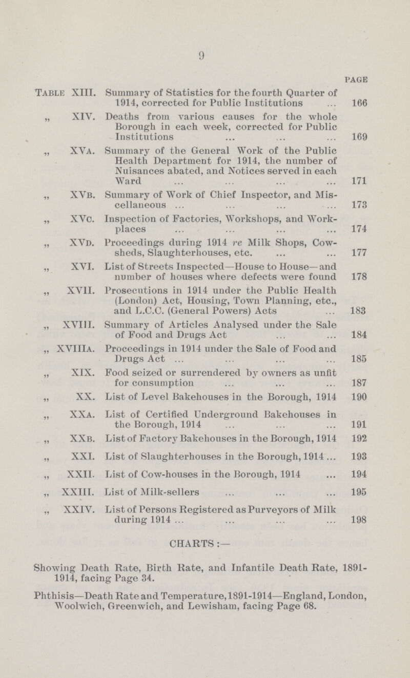 9 page Table XIII. Summary of Statistics for the fourth Quarter of 1914, corrected for Public Institutions 166 „ XIV. Deaths from various causes for the whole Borough in each week, corrected for Public Institutions 169 „ XVa. Summary of the General Work of the Public Health Department for 1914, the number of Nuisances abated, and Notices served in each Ward 171 ,, XVb. Summary of Work of Chief Inspector, and Mis cellaneous 173 „ XVc. Inspection of Factories, Workshops, and Work places 174 „ XVd. Proceedings during 1914 re Milk Shops, Cow sheds, Slaughterhouses, etc. 177 „ XVI. List of Streets Inspected—House to House— and number of houses where defects were found 178 „ XVII. Prosecutions in 1914 under the Public Health (London) Act, Housing, Town Planning, etc., and L.C.C. (General Powers) Acts 183 „ XVIII. Summary of Articles Analysed under the Sale of Food and Drugs Act 184 „ XVIIIA. Proceedings in 1914 under the Sale of Food and Drugs Act 185 „ XIX. Food seized or surrendered by owners as unfit for consumption 187 „ XX. List of Level Bakehouses in the Borough, 1914 190 „ XXa. List of Certified Underground Bakehouses in the Borough, 1914 191 „ XXb. List of Factory Bakehouses in the Borough, 1914 192 „ XXI. List of Slaughterhouses in the Borough, 1914 93 „ XXII. List of Cow-houses in the Borough, 1914 194 „ XXIII. List of Milk-sellers 195 „ XXIV. List of Persons Registered as Purveyors of Milk during 1914 198 CHARTS:— Showing Death Rate, Birth Rate, and Infantile Death Rate, 1891 1914, facing Page 34. Phthisis—Death Rate and Temperature,1891-1914—England, London, Woolwich, Greenwich, and Lewisham, facing Page 68.