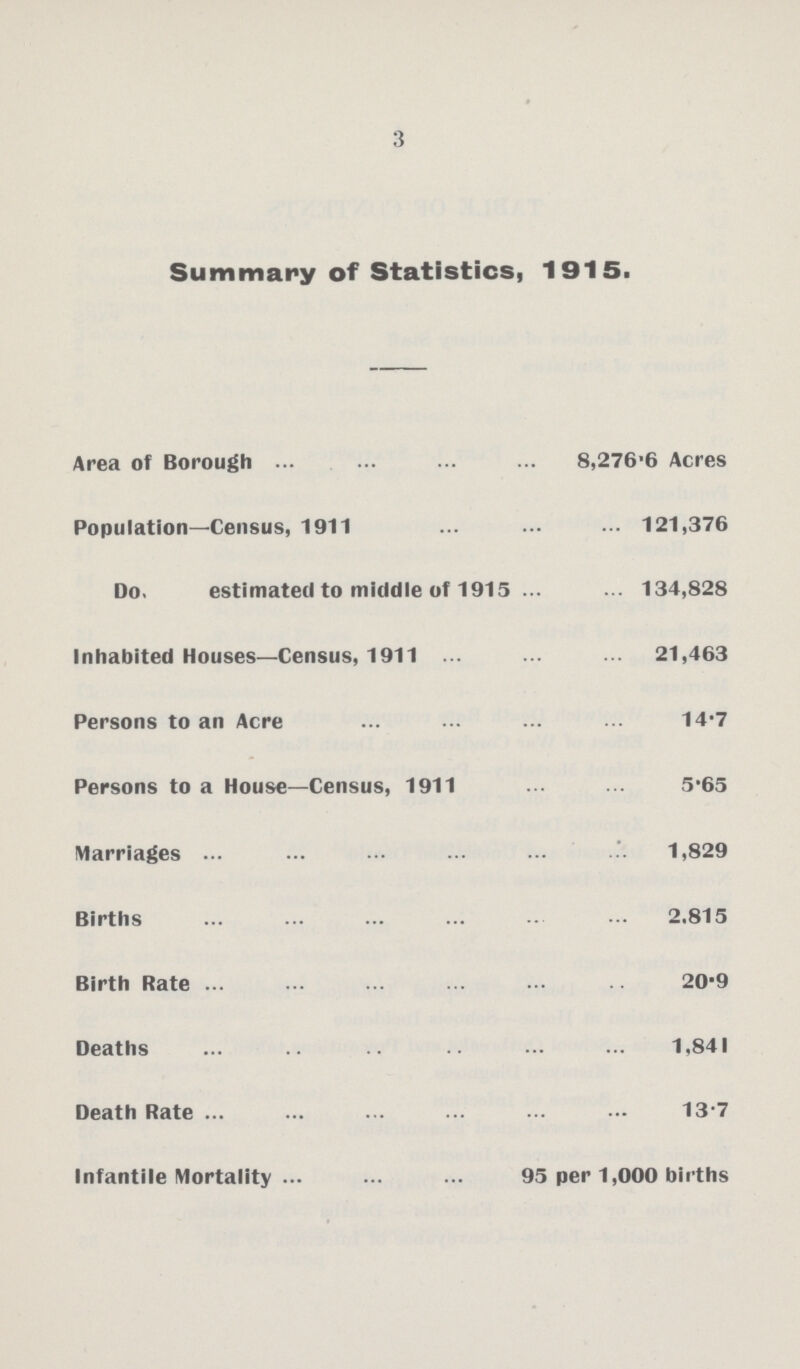 3 Summary of Statistics, 1915. Area of Borough 8,276.6 Acres Population—Census, 1911 121,376 Do. estimated to middle of 1915 134,828 Inhabited Houses—Census, 1911 21,463 Persons to an Acre 14.7 Persons to a House—Census, 1911 5.65 Marriages 1,829 Births 2.815 Birth Rate 20.9 Deaths 1.841 Death Rate 13.7 Infantile Mortality 95 per 1,000 births