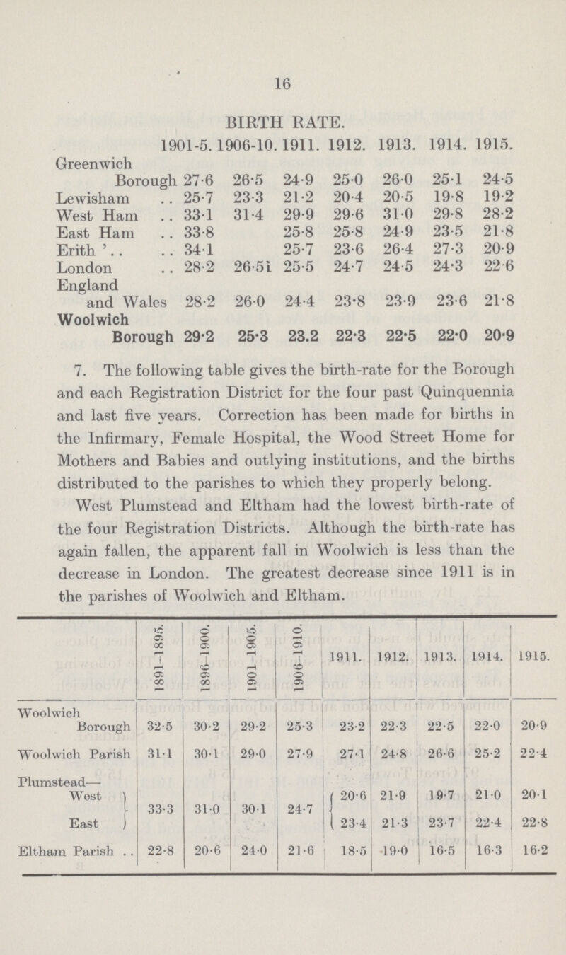 16 BIRTH RATE. 1901-5. 1906-10. 1911. 1912. 1913. 1914. 1915. Greenwich Borough 27.6 26.5 24.9 25.0 26.0 25.1 24.5 Lewisham 25.7 23.3 21.2 20.4 20.5 19.8 19.2 West Ham 33.1 341. 29.9 29.6 310 29.8 28.2 East Ham 33.8 25.8 25.8 24.9 23.5 21.8 Erith 34.1 25.7 23.6 26.4 27.3 20.9 London 28.2 26.5 25.5 24.7 24.5 24.3 22.6 England and Wales 28.2 26.0 24.4 23.8 23.9 23.6 21.8 Woolwich Borough 29.2 25.3 23.2 22.3 22.5 22.0 20.9 7. The following table gives the birth-rate for the Borough and each Registration District for the four past Quinquennia and last five years. Correction has been made for births in the Infirmary, Female Hospital, the Wood Street Home for Mothers and Babies and outlying institutions, and the births distributed to the parishes to which they properly belong. West Plumstead and Eltham had the lowest birth-rate of the four Registration Districts. Although the birth-rate has again fallen, the apparent fall in Woolwich is less than the decrease in London. decrease in London. The greatest decrease since 1911 is in the parishes of Woolwich and Eltham. 1891-1895. 1896-1900. 1901-1905. 1906-1910. 1911. 1912. 1913. 1914. 1915. Woolwich Borough 32.5 30.2 29.2 25.3 23.2 22.3 22.5 22.0 20.9 Woolwich Parish 31.1 30.1 29.0 27.9 27.1 24.8 26.6 25.2 22.4 Plumstead— West 33.3 31.0 30.1 24.7 20.6 21.9 19.7 21.0 20.1 East 23.4 21.3 23.7 22.4 22.8 Eltham Parish 22.8 20.6 24.0 21.6 18.5 19.0 16.5 16.3 16.2